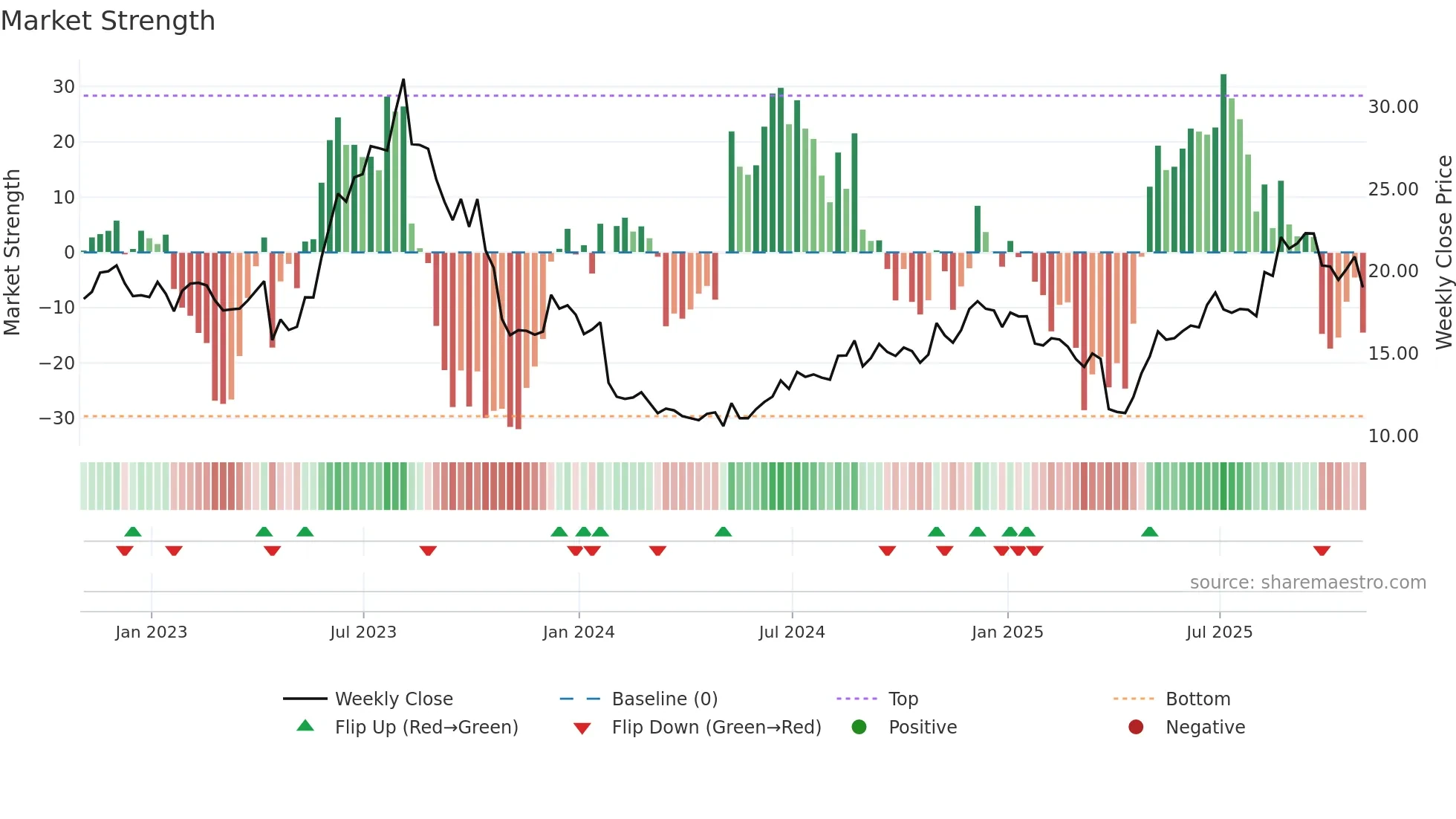 EXTR weekly Market Strength chart