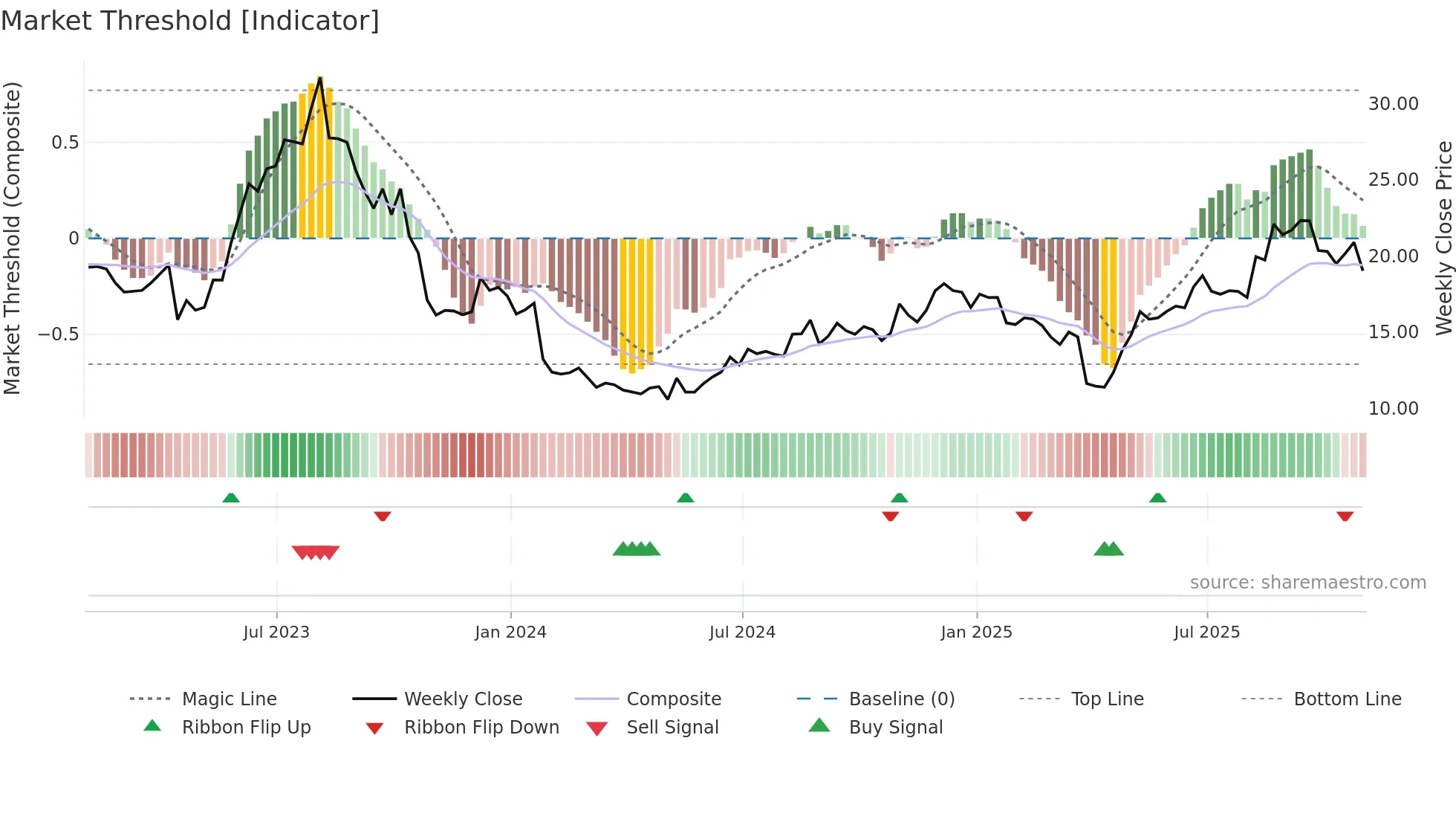 EXTR weekly Market Threshold chart