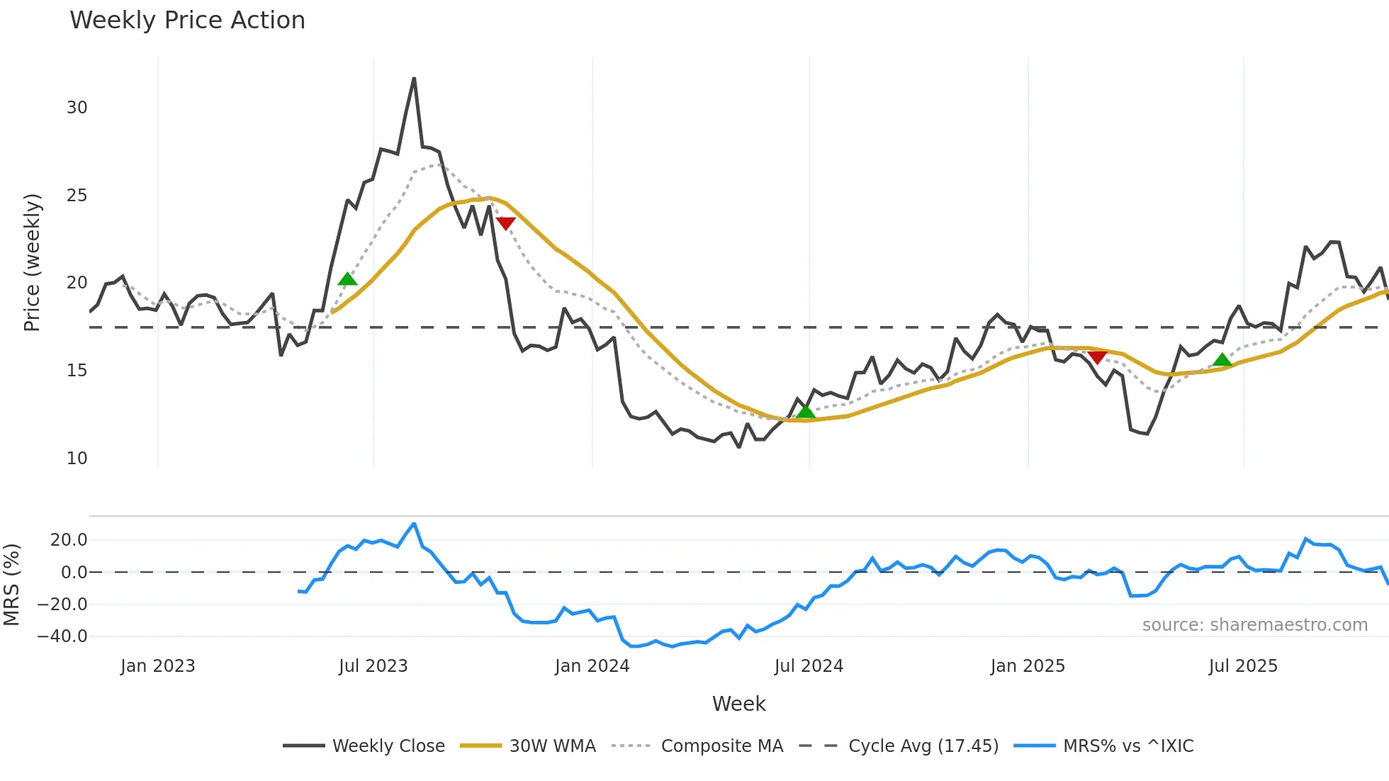 EXTR weekly Price Action chart, closing 2025-10-31