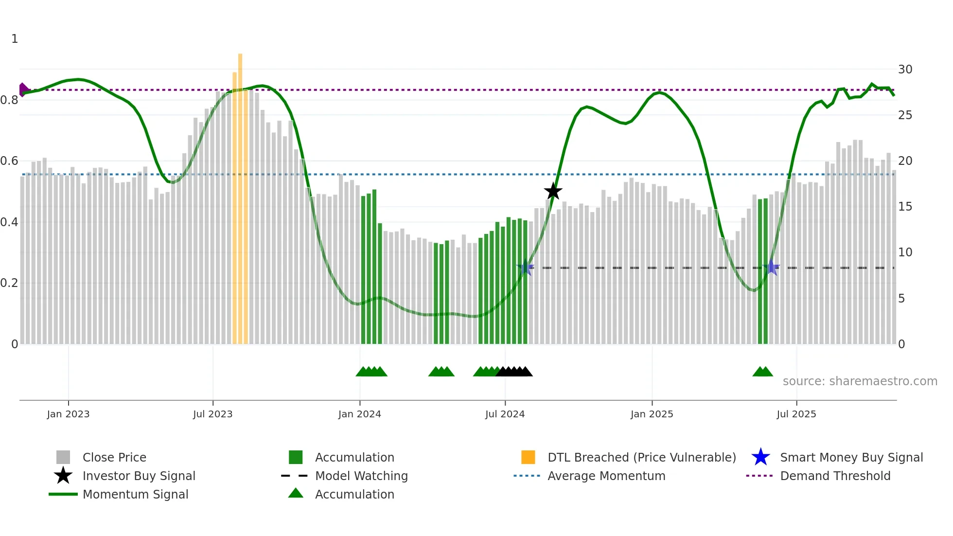 EXTR weekly Smart Money chart