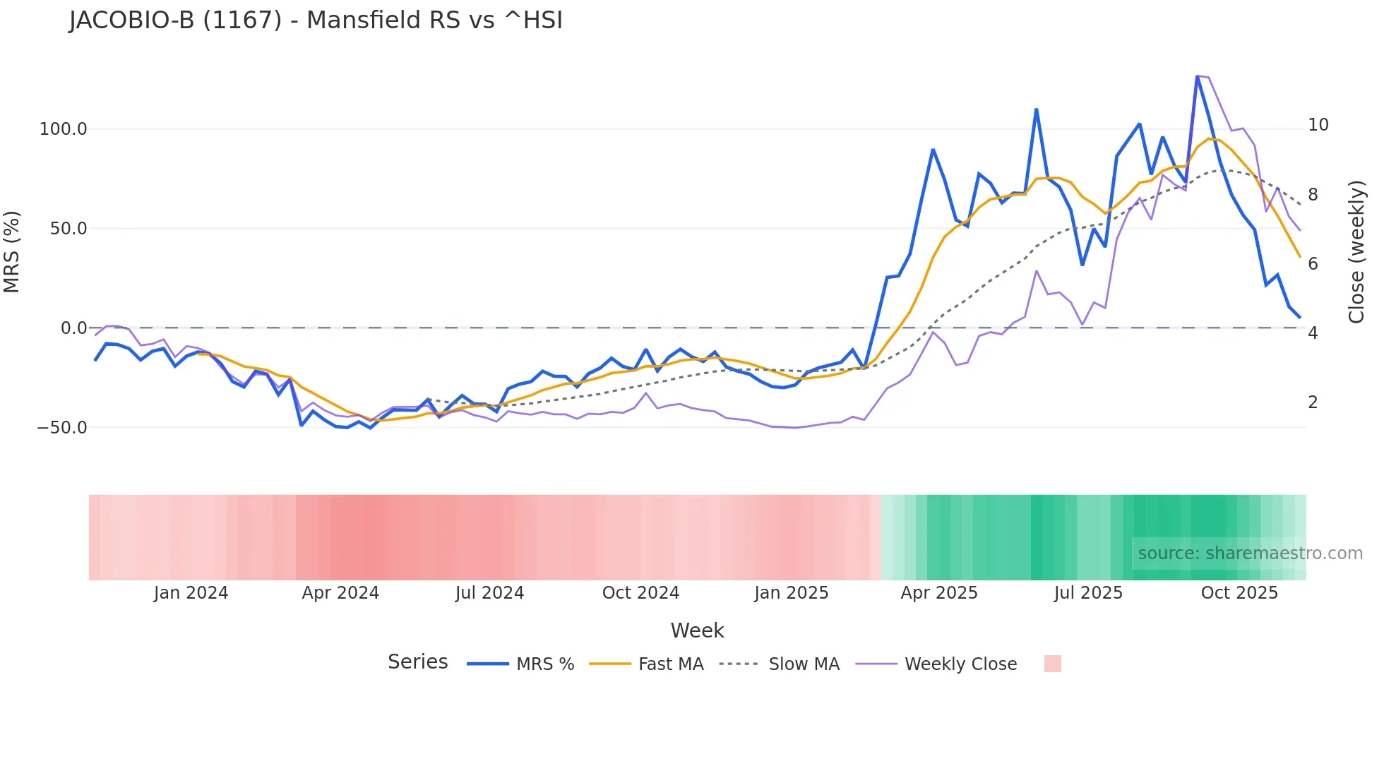 1167 Mansfield Relative Strength chart