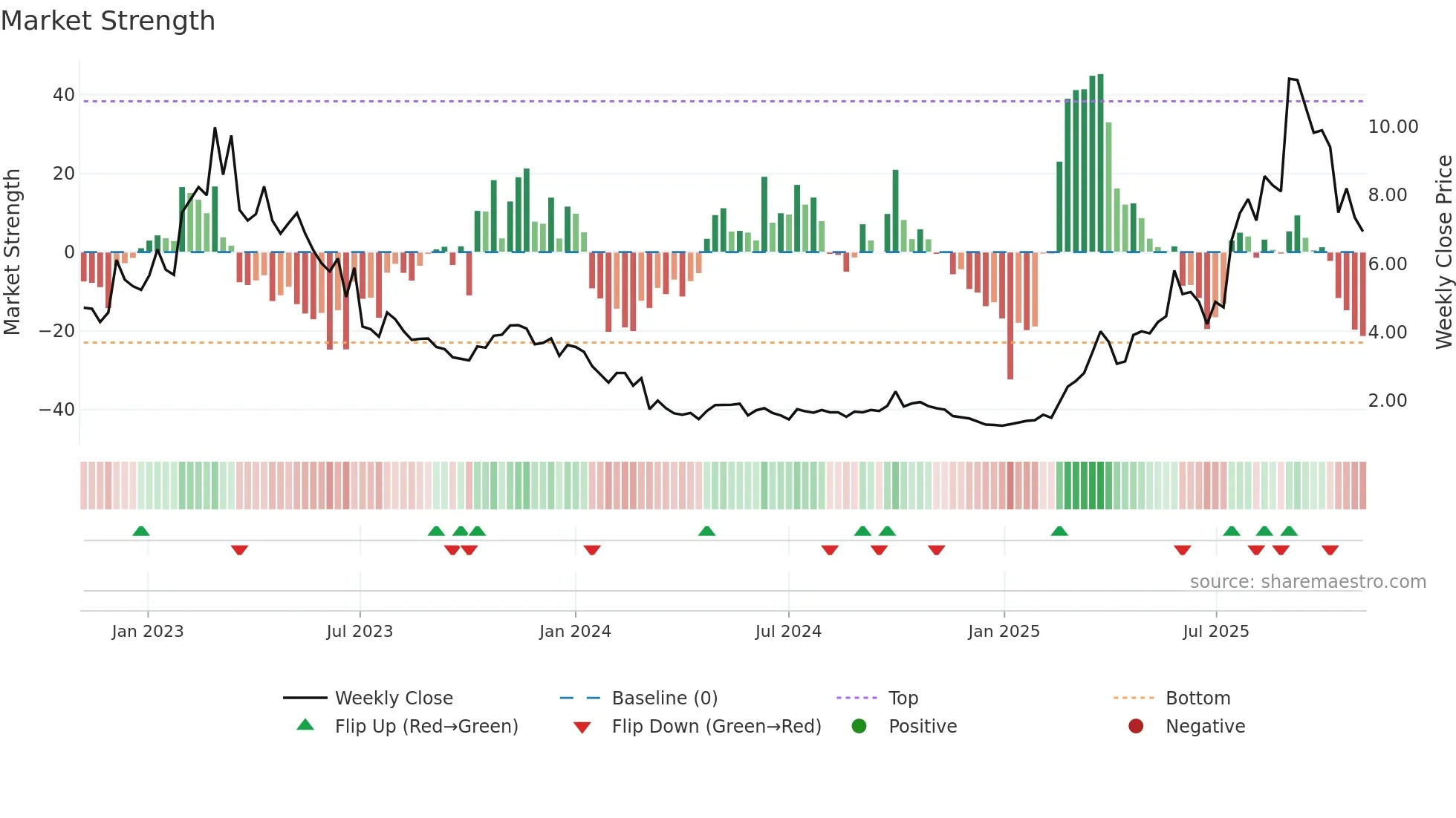 1167 weekly Market Strength chart