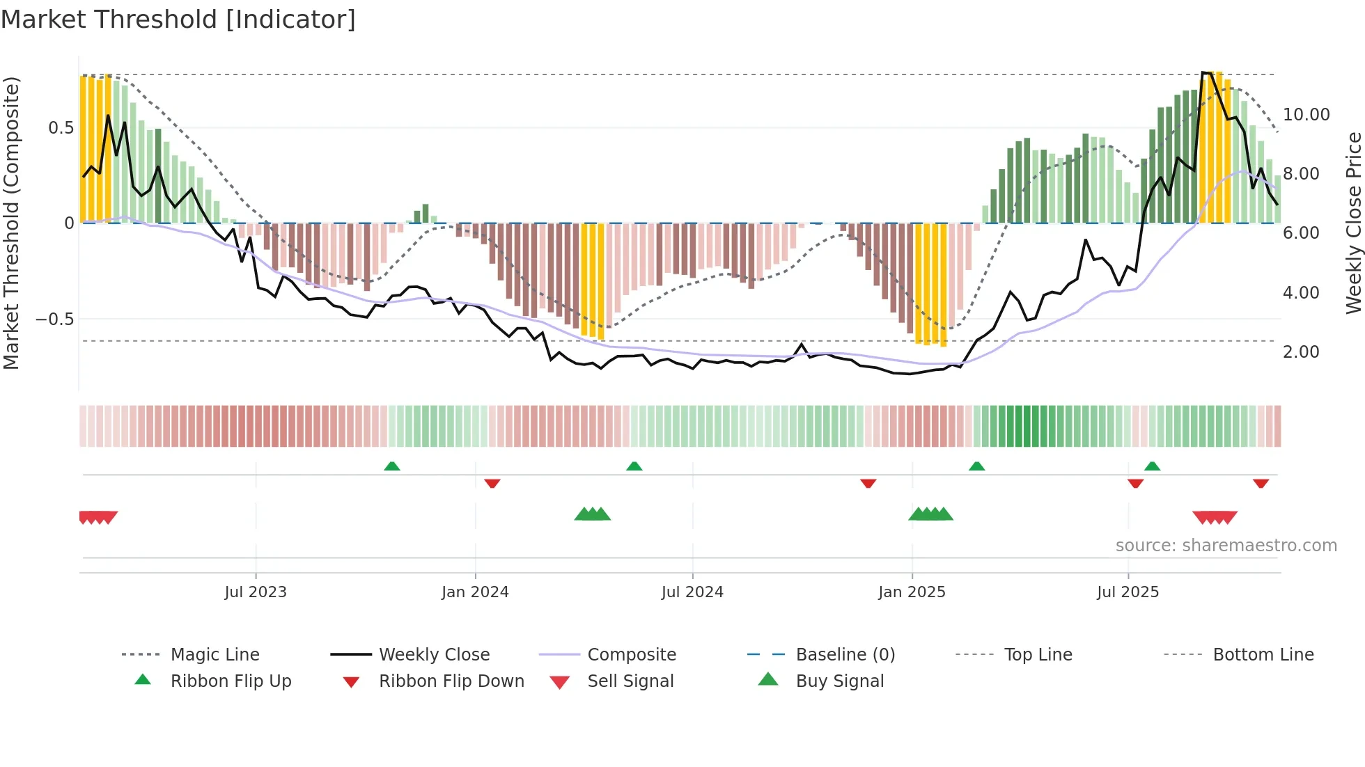 1167 weekly Market Threshold chart