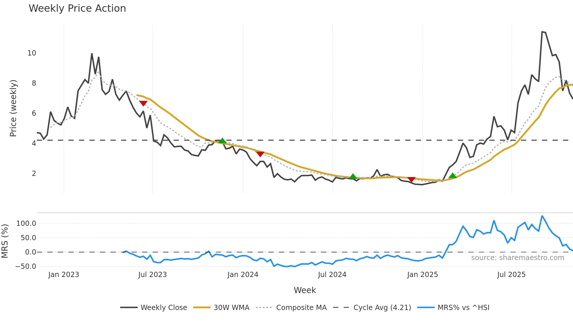 1167 weekly Price Action chart, closing 2025-11-03