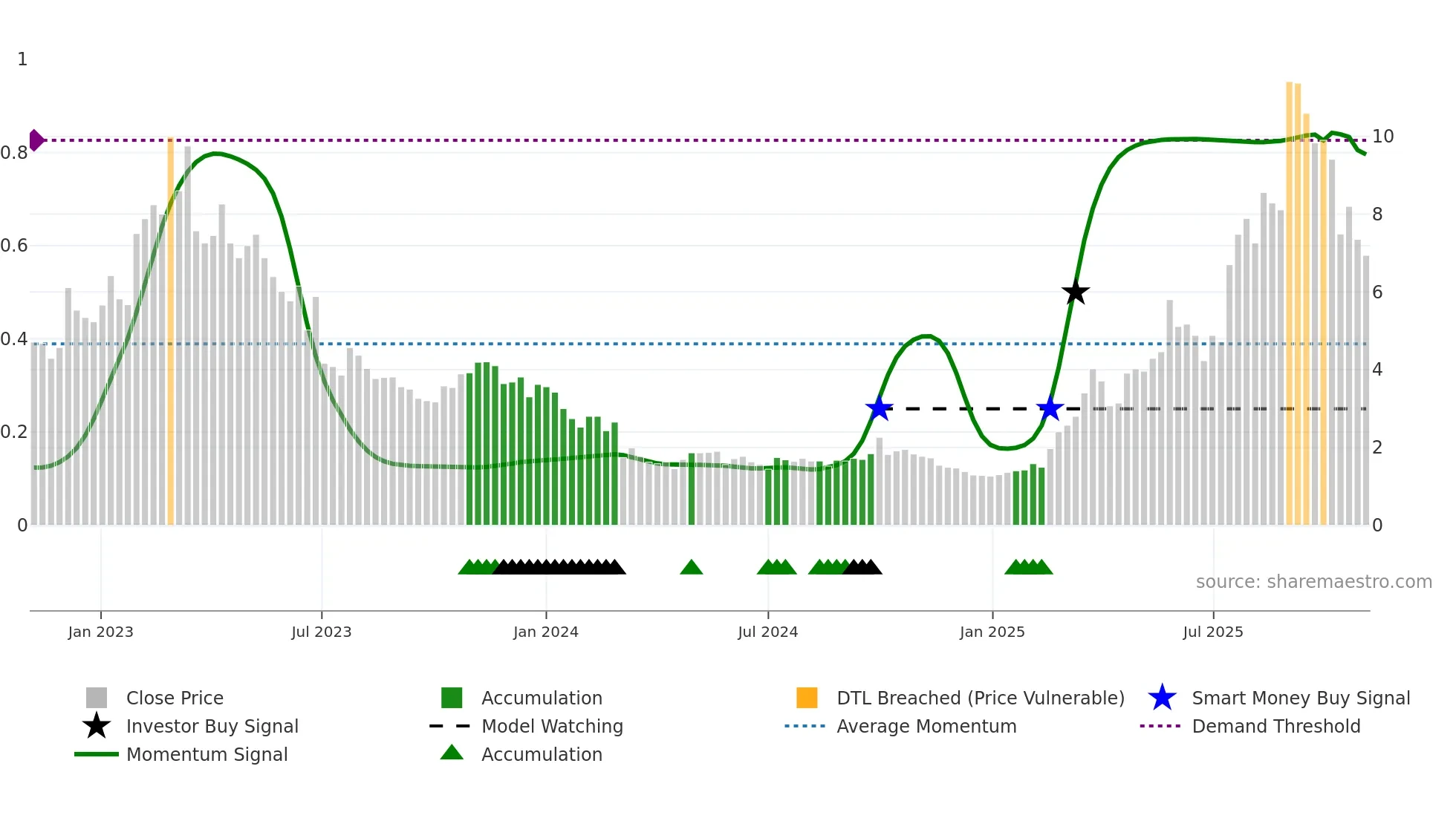 1167 weekly Smart Money chart