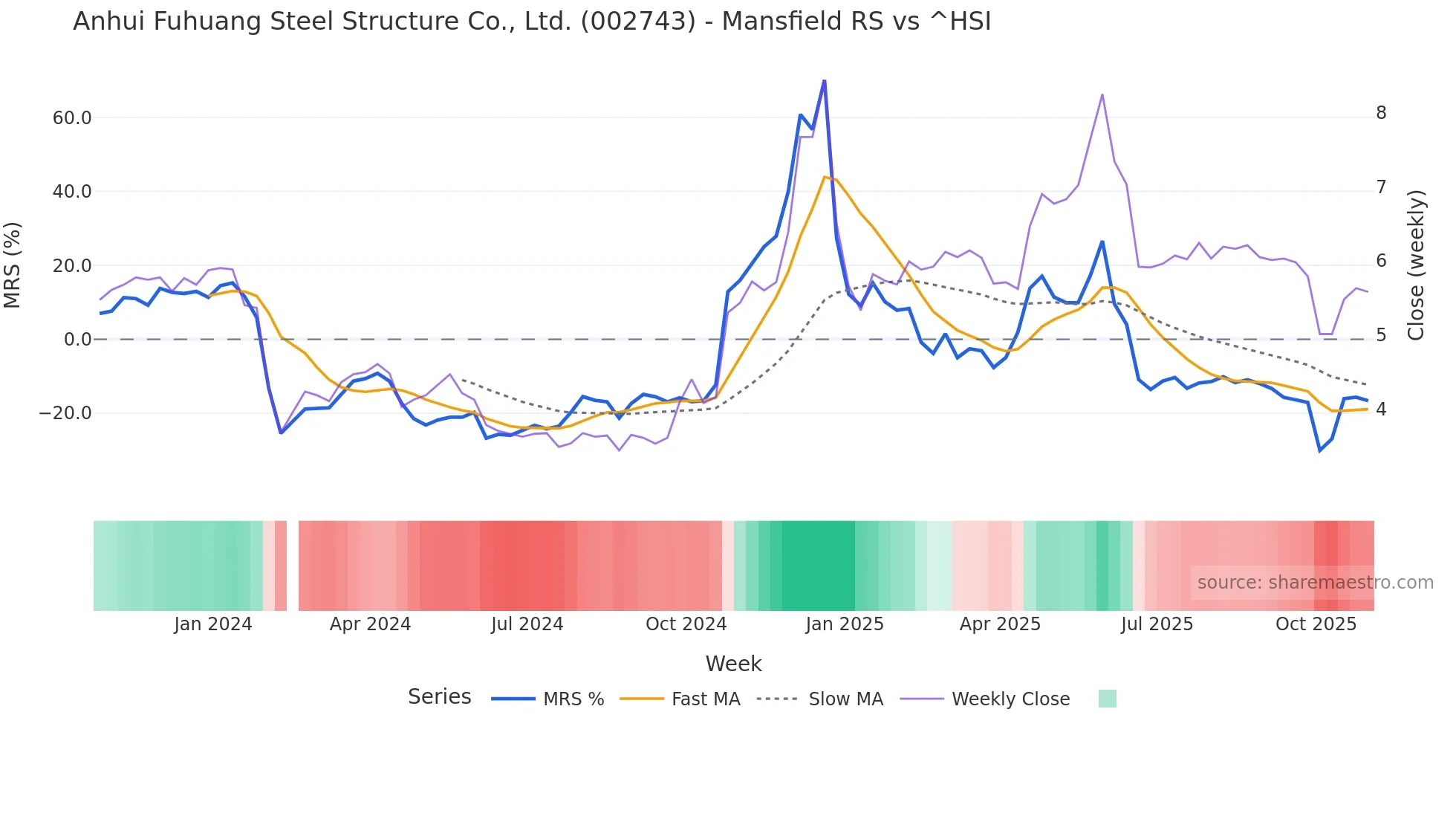 002743 Mansfield Relative Strength chart