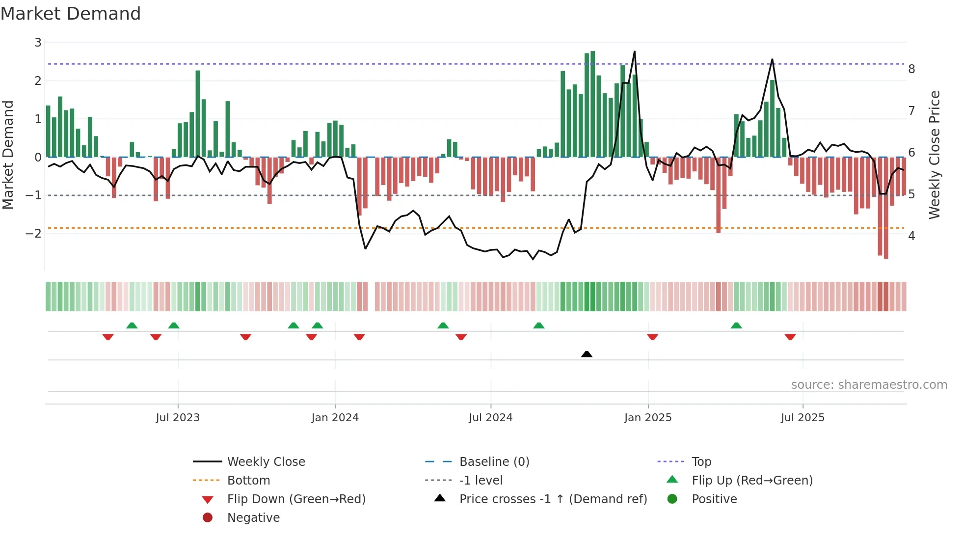 002743 weekly Market Demand chart