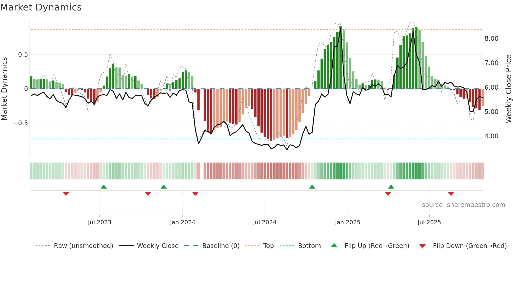 002743 weekly Market Dynamics chart