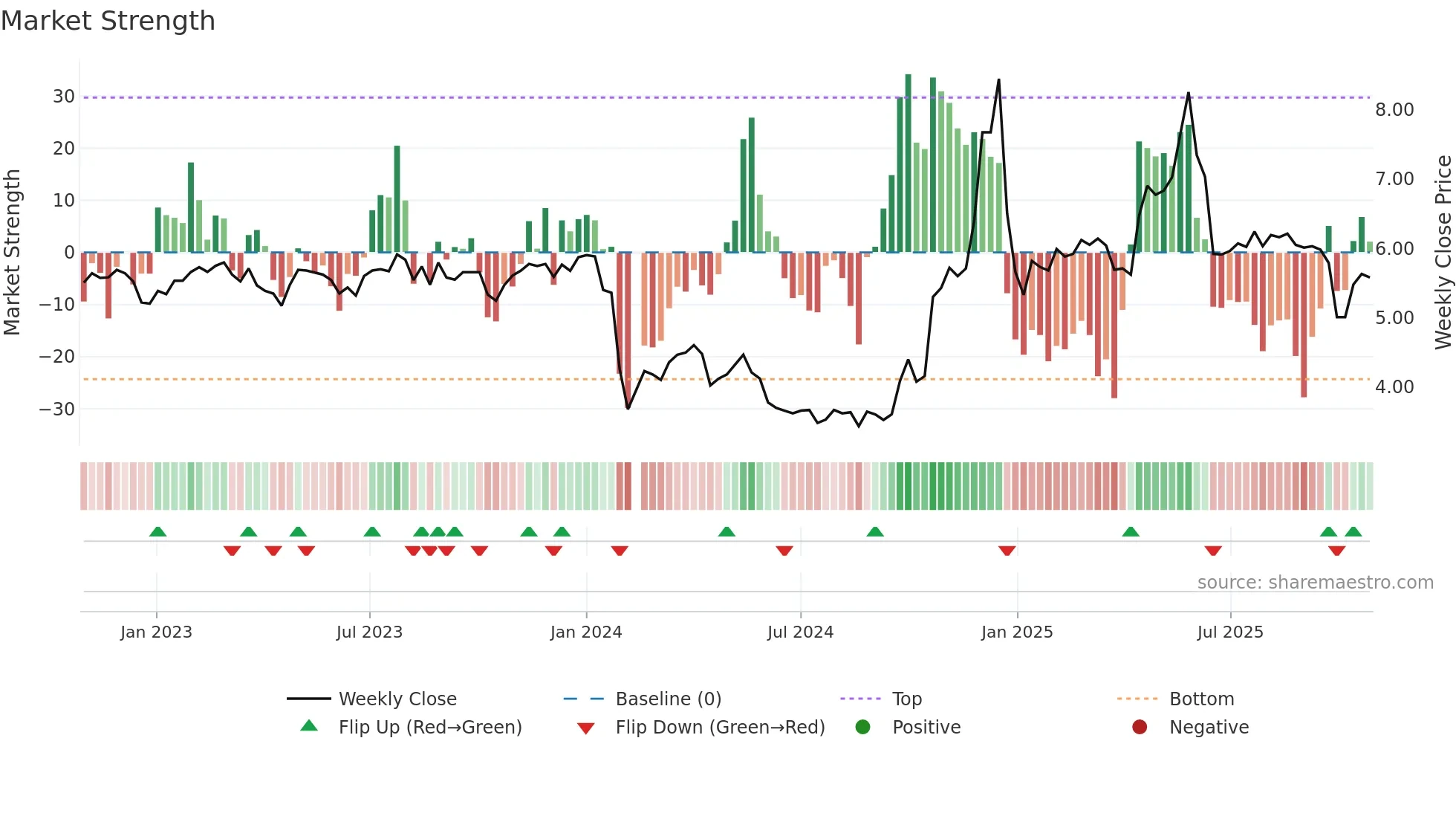 002743 weekly Market Strength chart