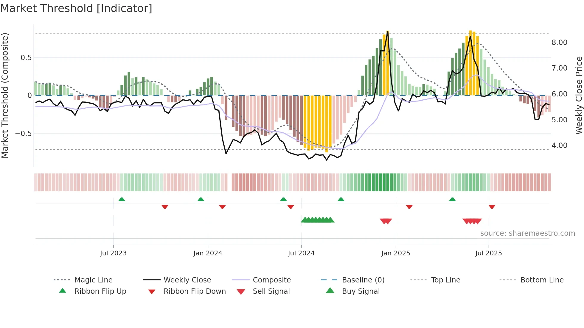 002743 weekly Market Threshold chart
