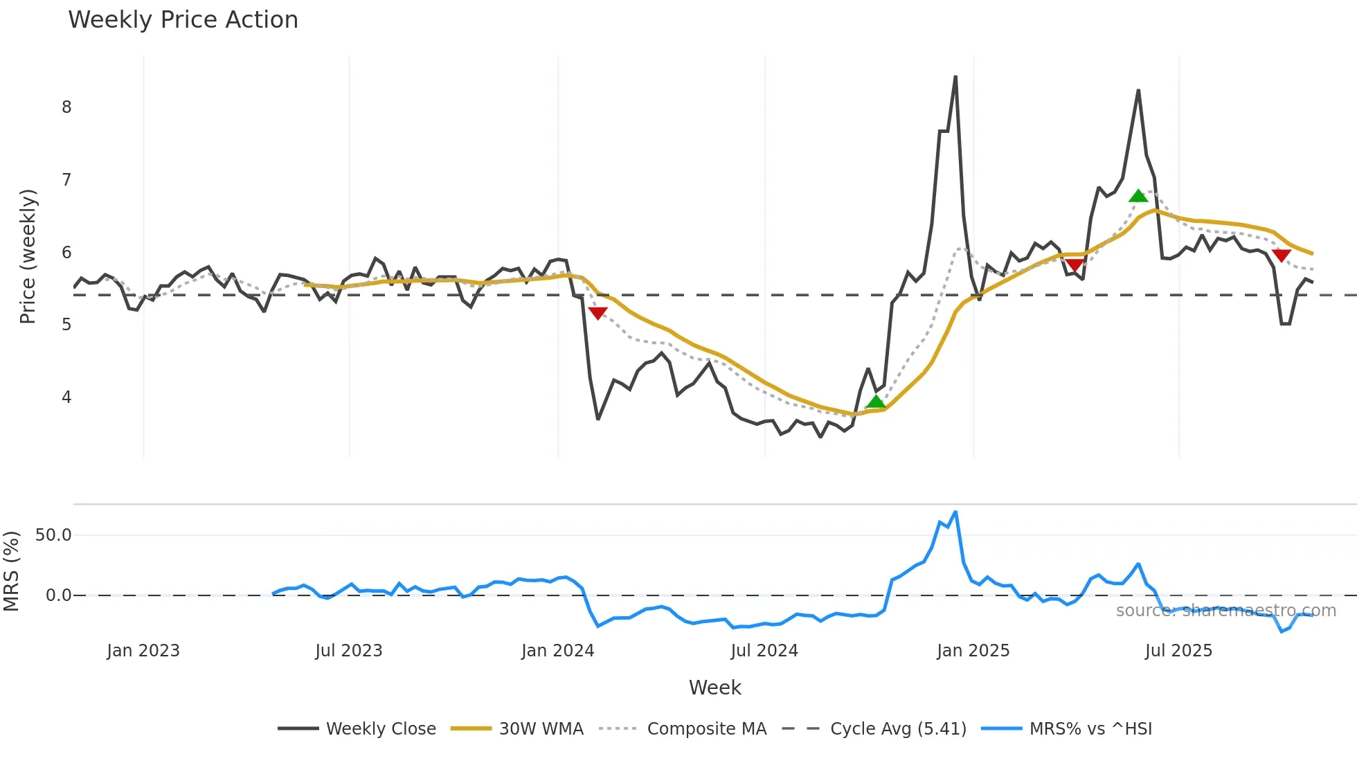 002743 weekly Price Action chart, closing 2025-10-27