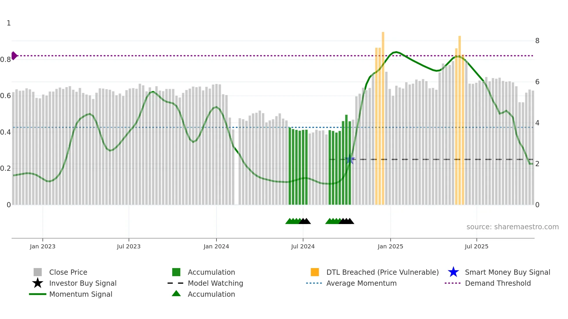 002743 weekly Smart Money chart