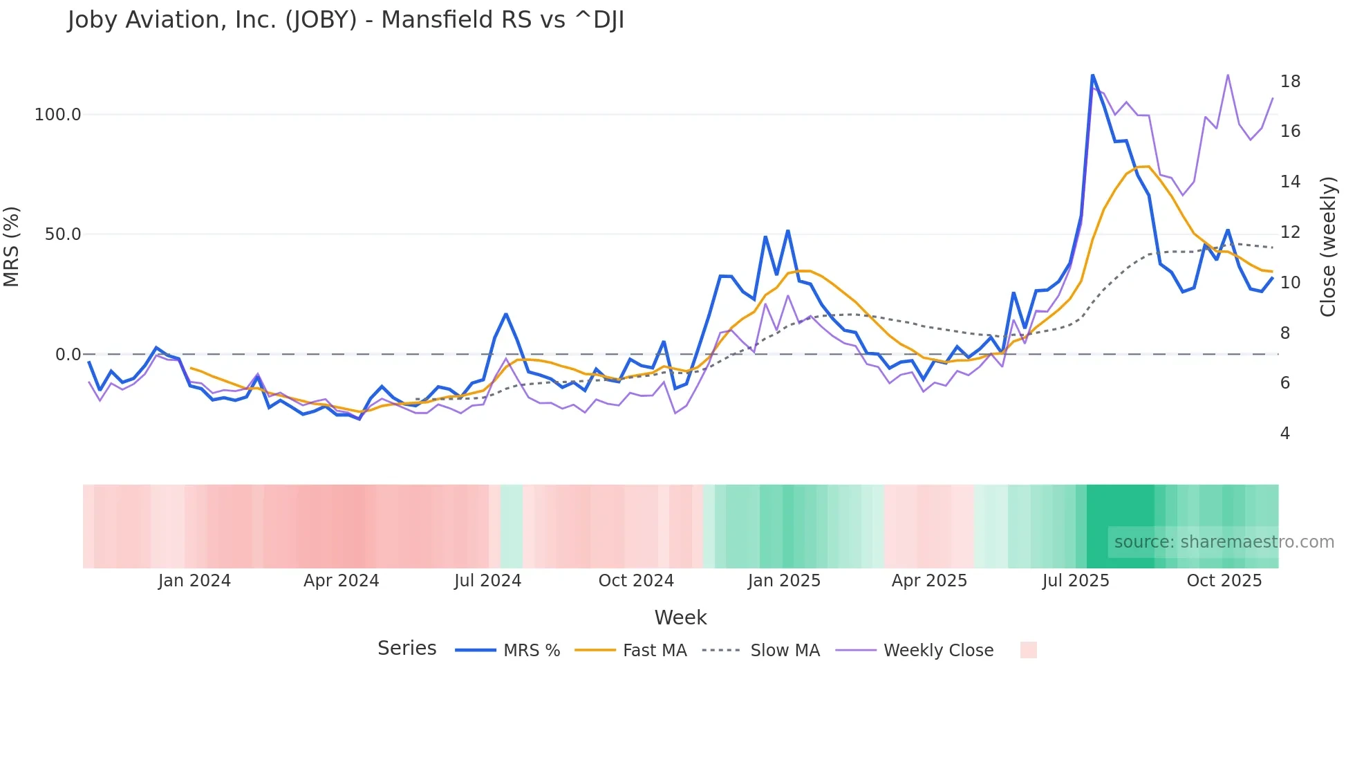 JOBY Mansfield Relative Strength chart