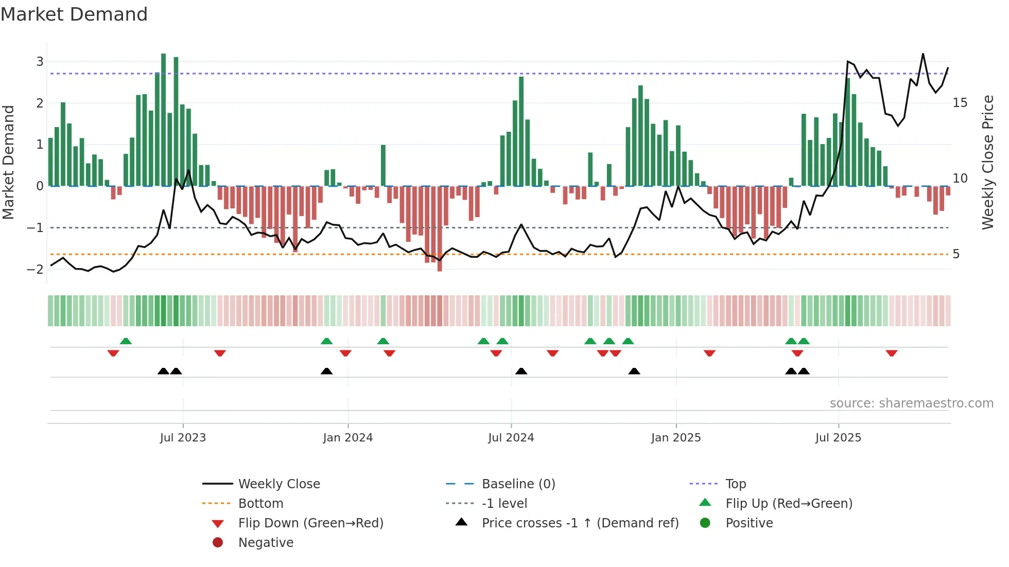 JOBY weekly Market Demand chart