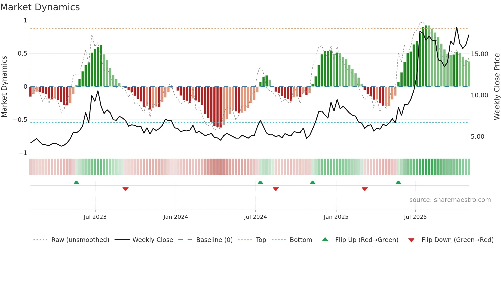 JOBY weekly Market Dynamics chart