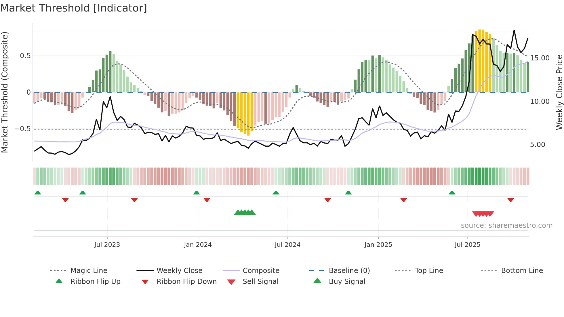 JOBY weekly Market Threshold chart