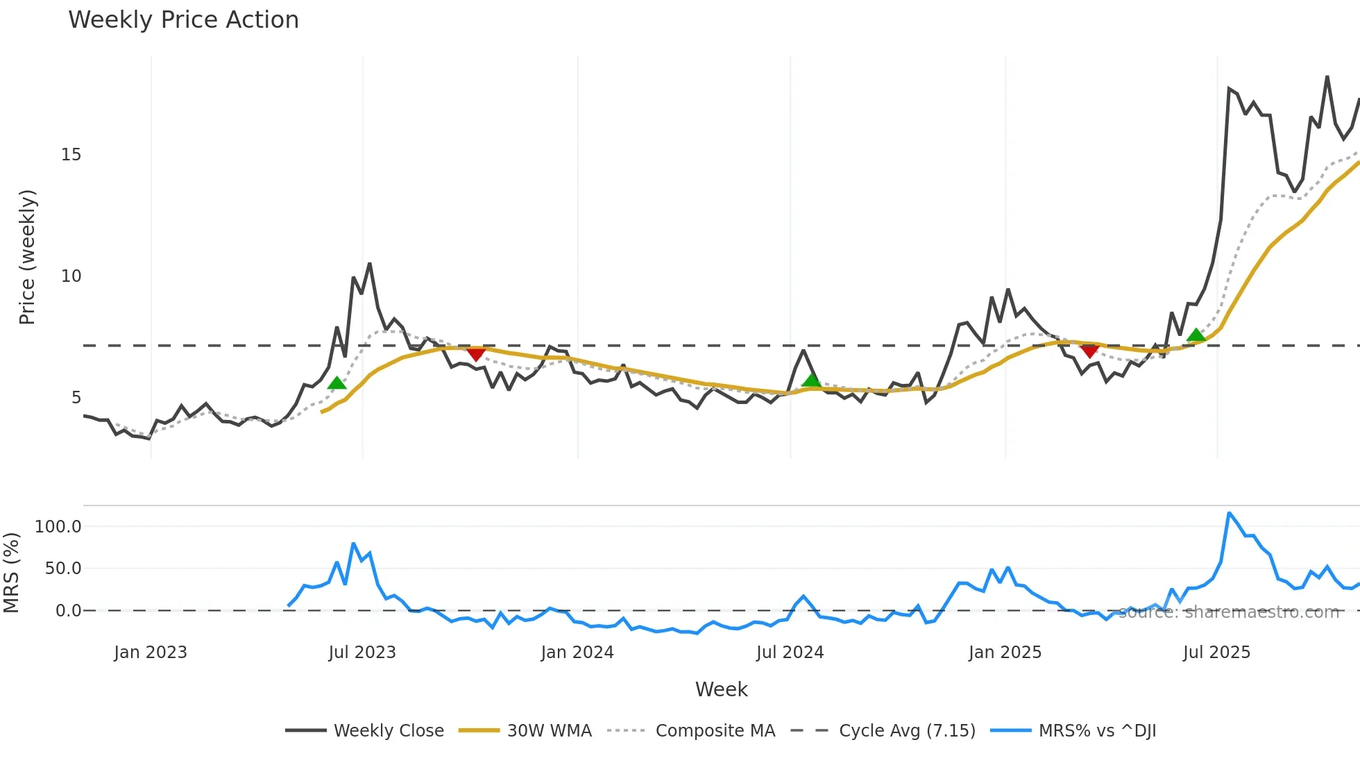 JOBY weekly Price Action chart, closing 2025-10-31