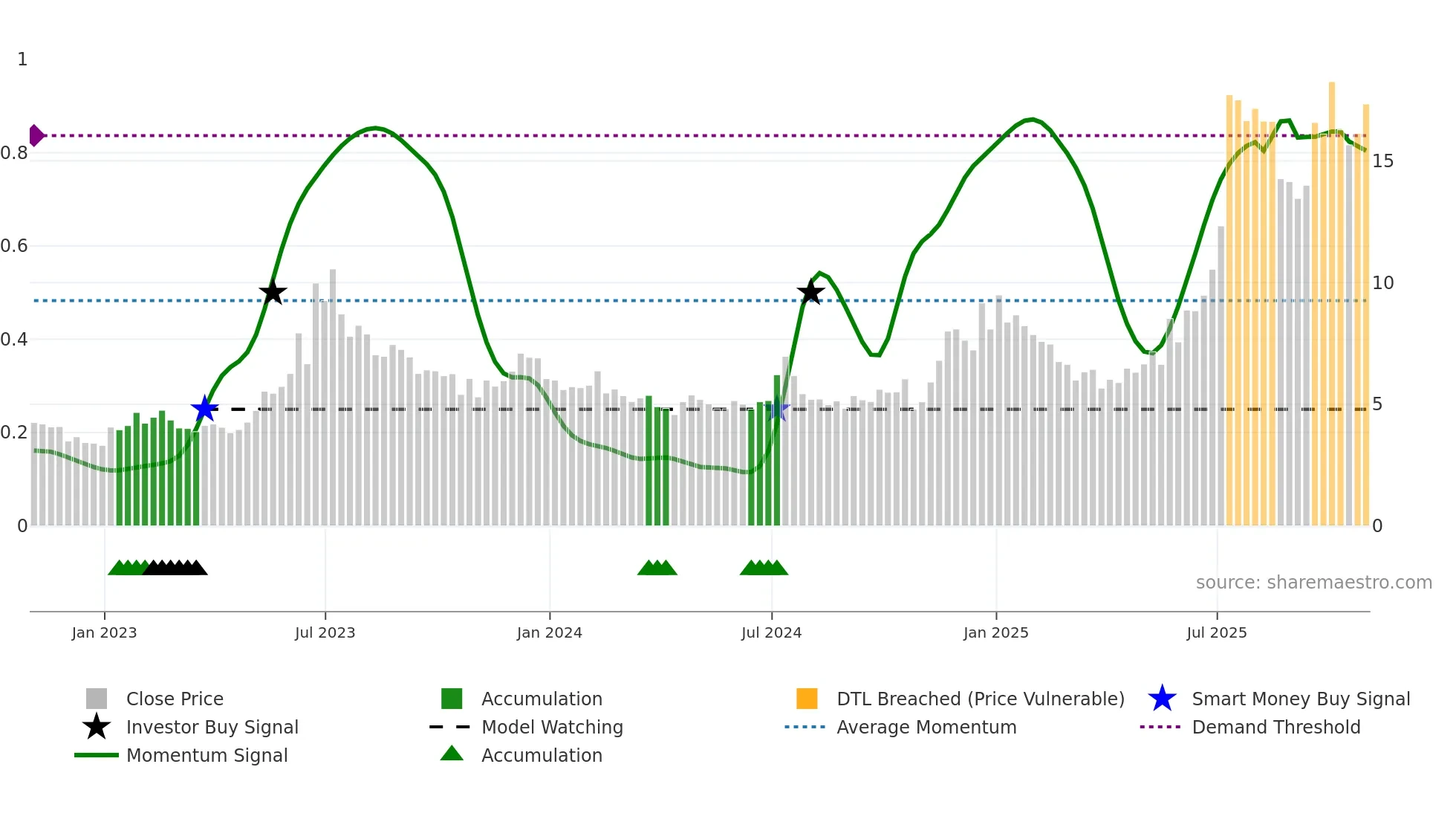 JOBY weekly Smart Money chart