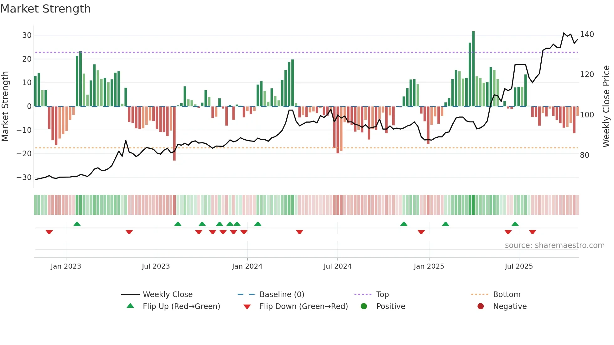1215 weekly Market Strength chart