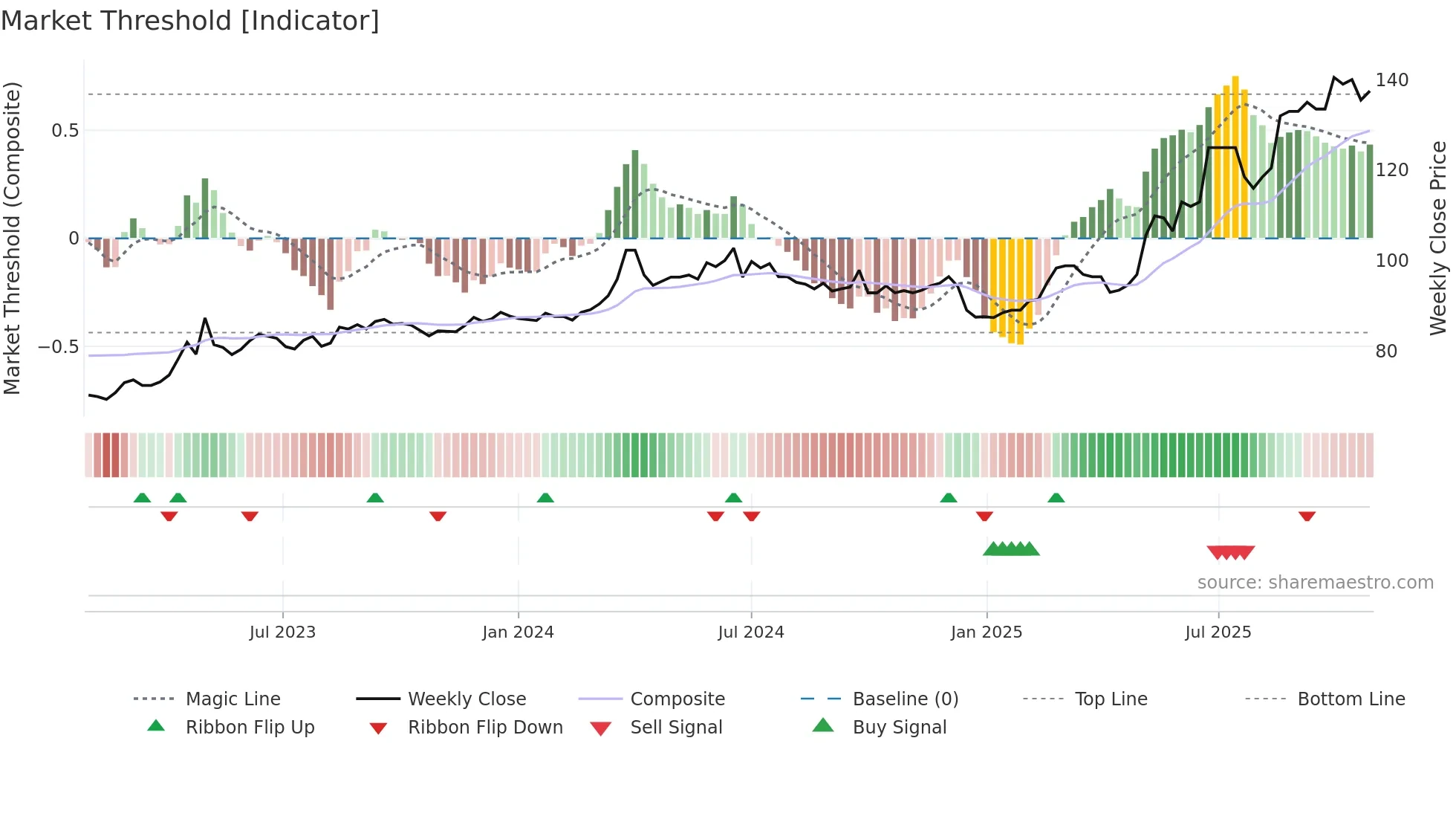 1215 weekly Market Threshold chart