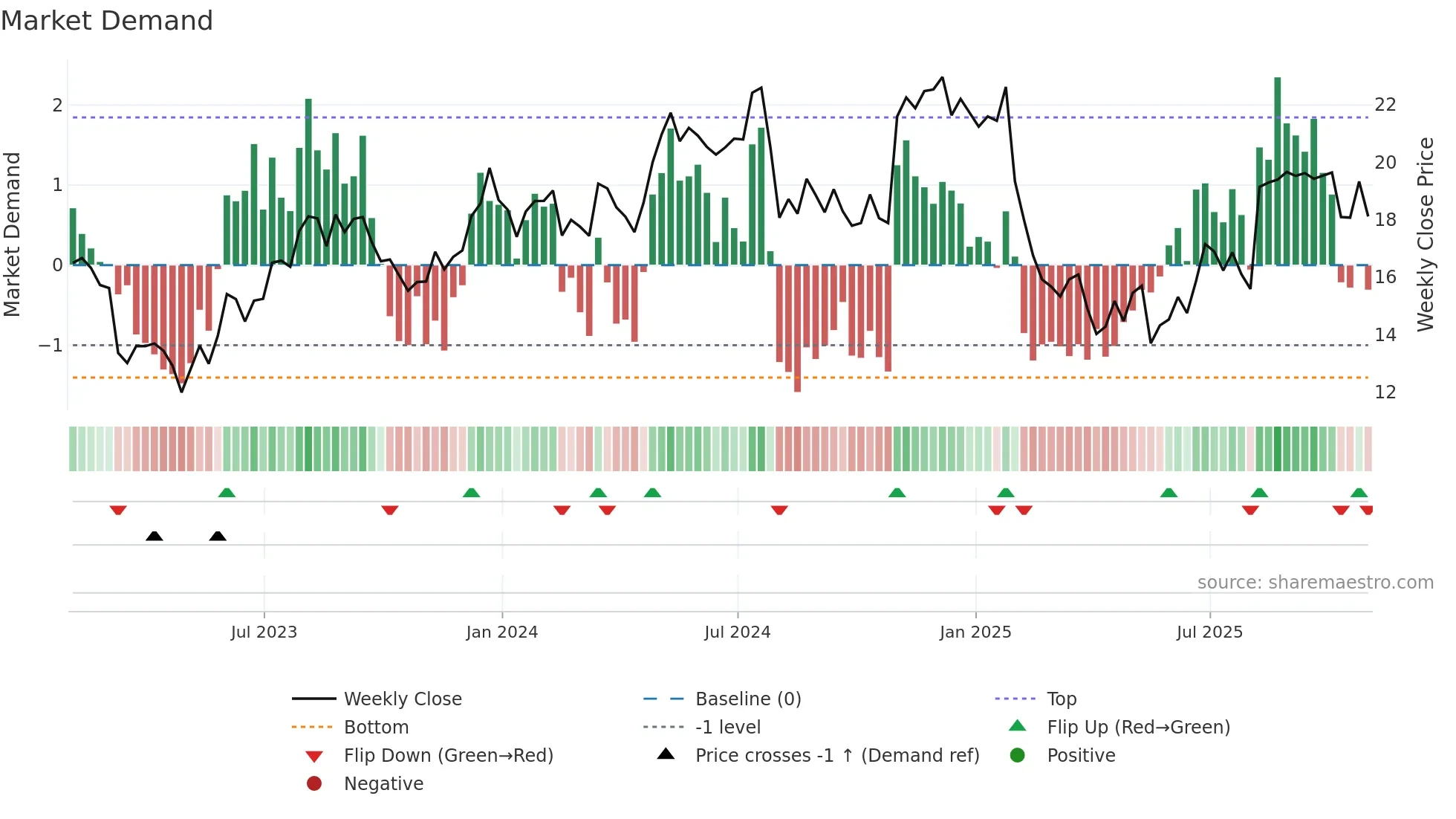 DLX weekly Market Demand chart