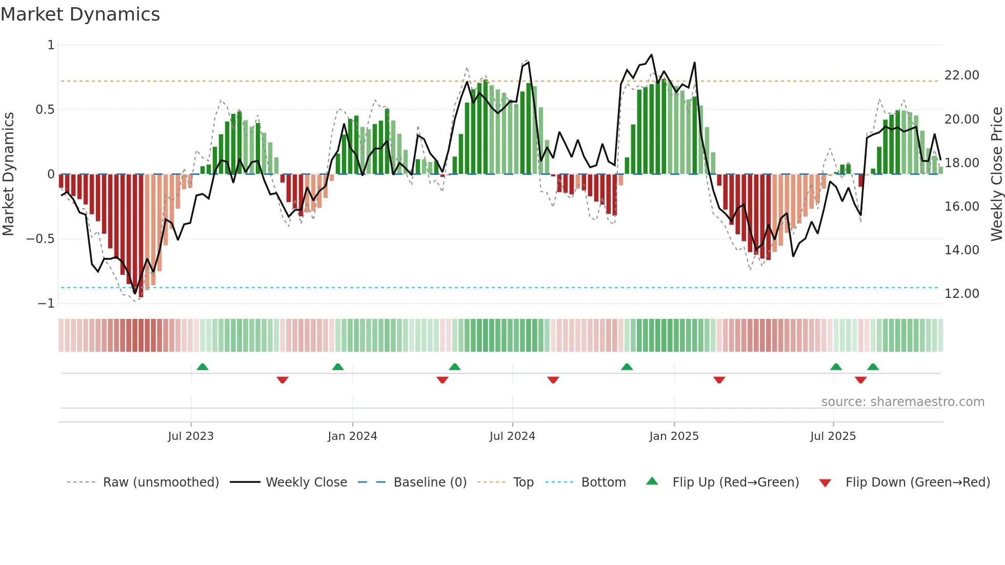 DLX weekly Market Dynamics chart