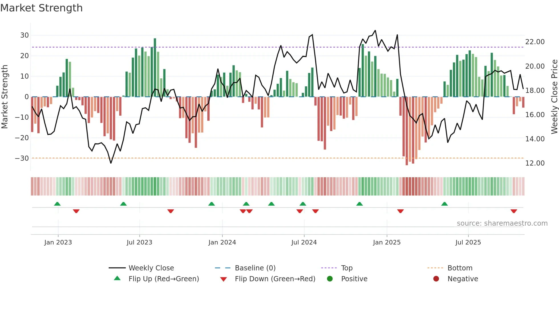 DLX weekly Market Strength chart