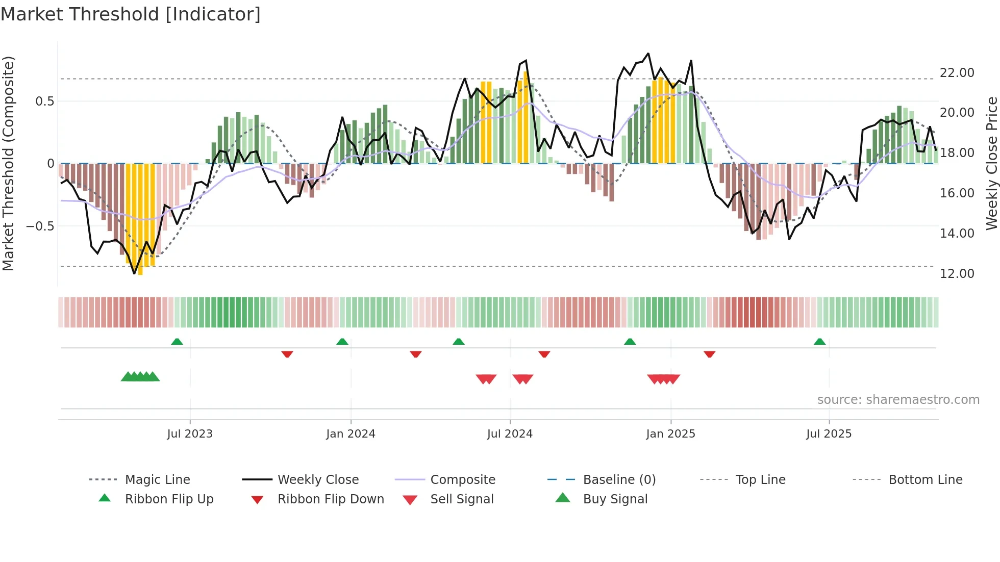 DLX weekly Market Threshold chart