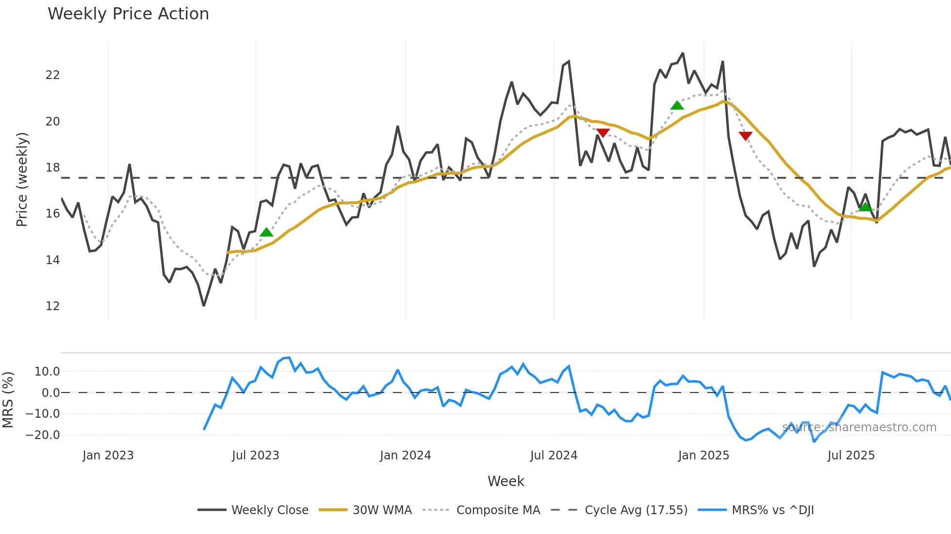 DLX weekly Price Action chart, closing 2025-10-31