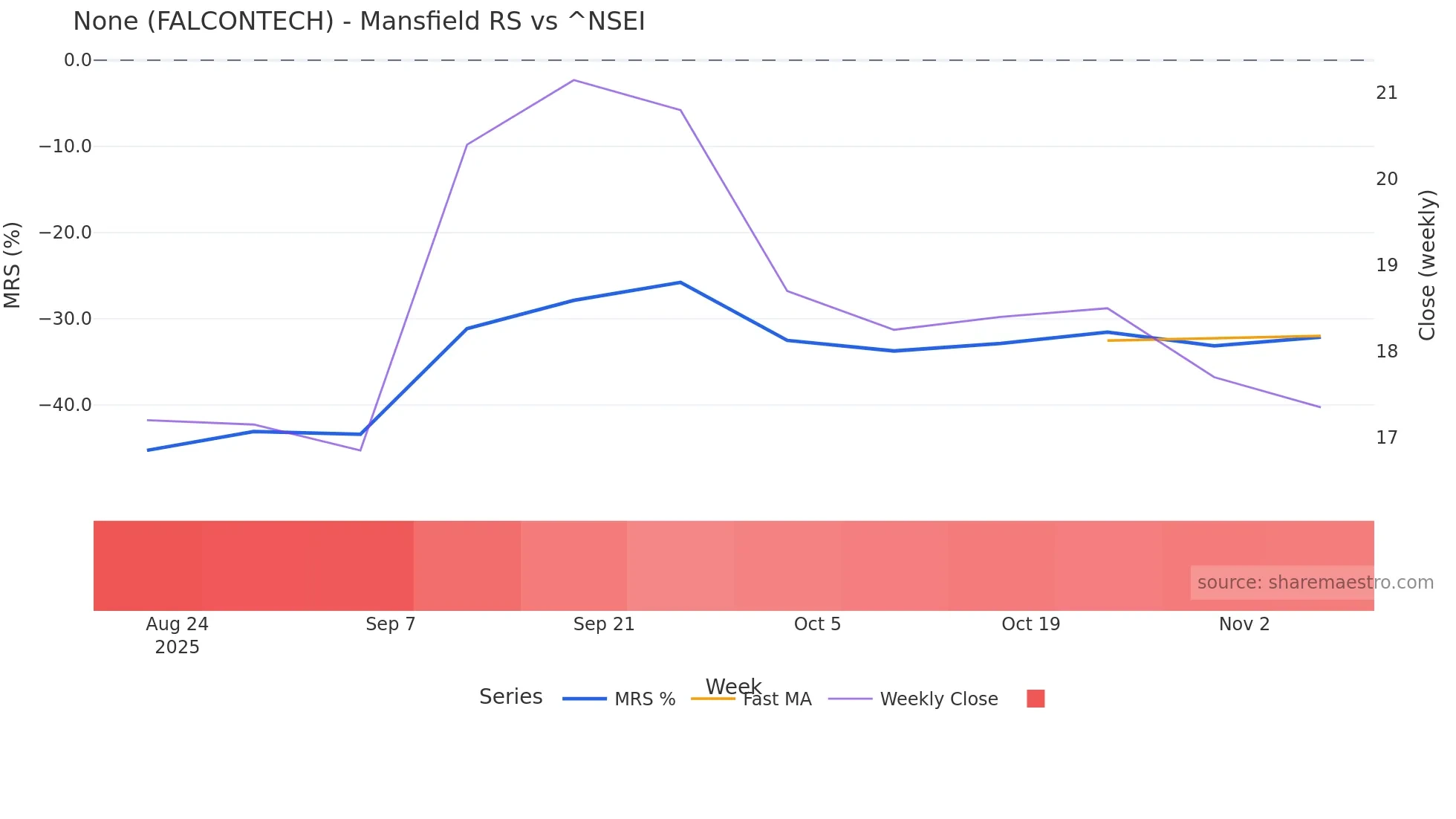 FALCONTECH Mansfield Relative Strength chart