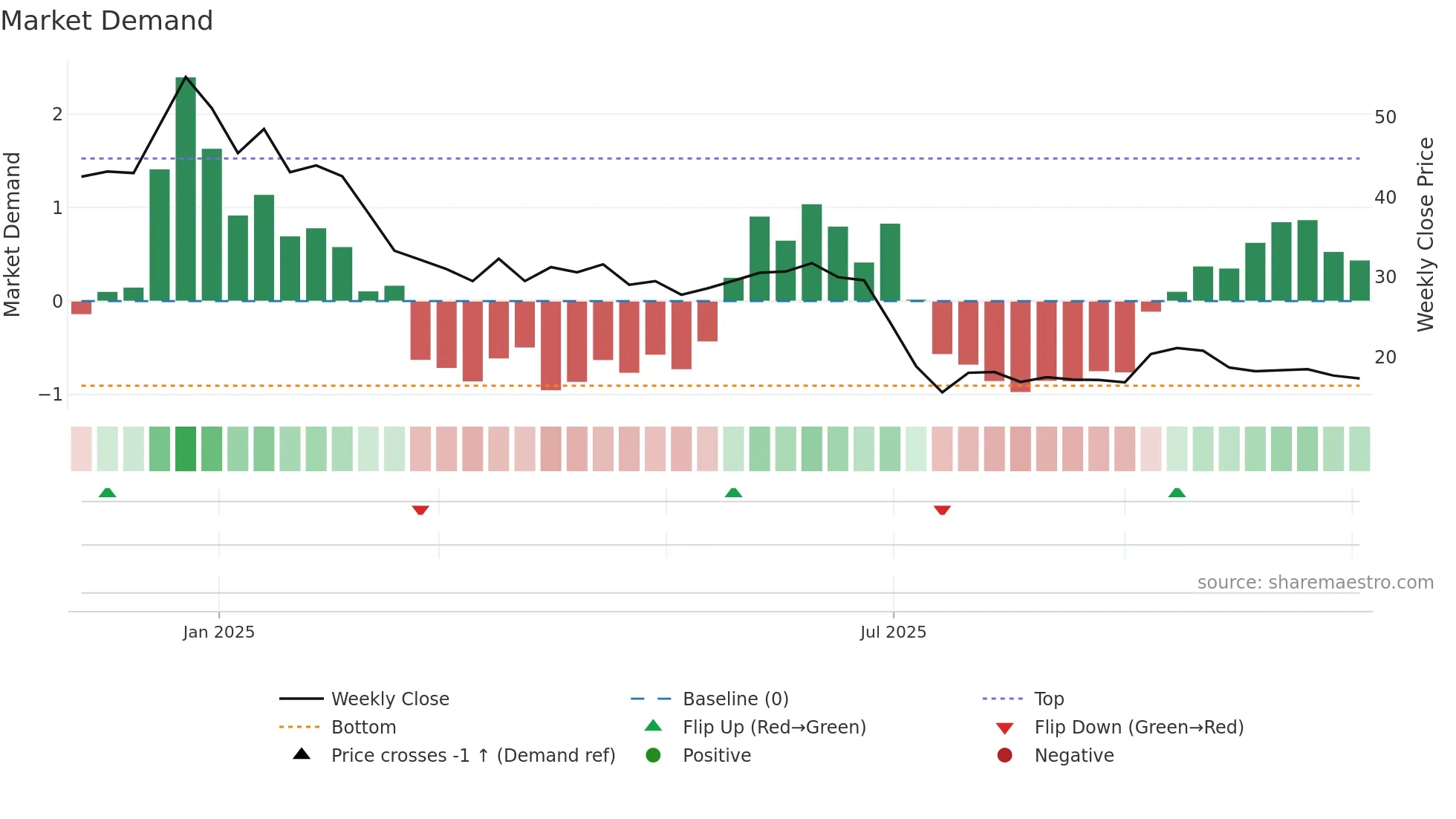 FALCONTECH weekly Market Demand chart