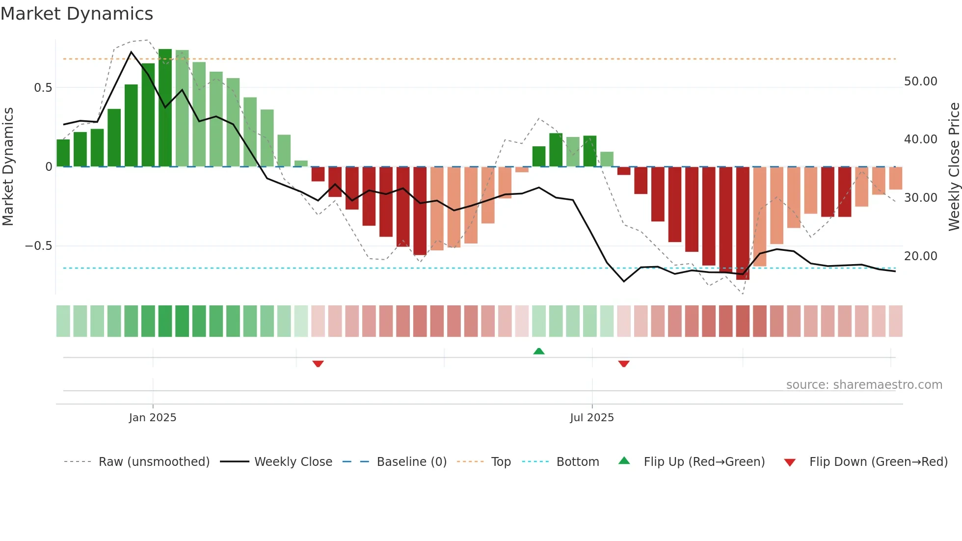 FALCONTECH weekly Market Dynamics chart