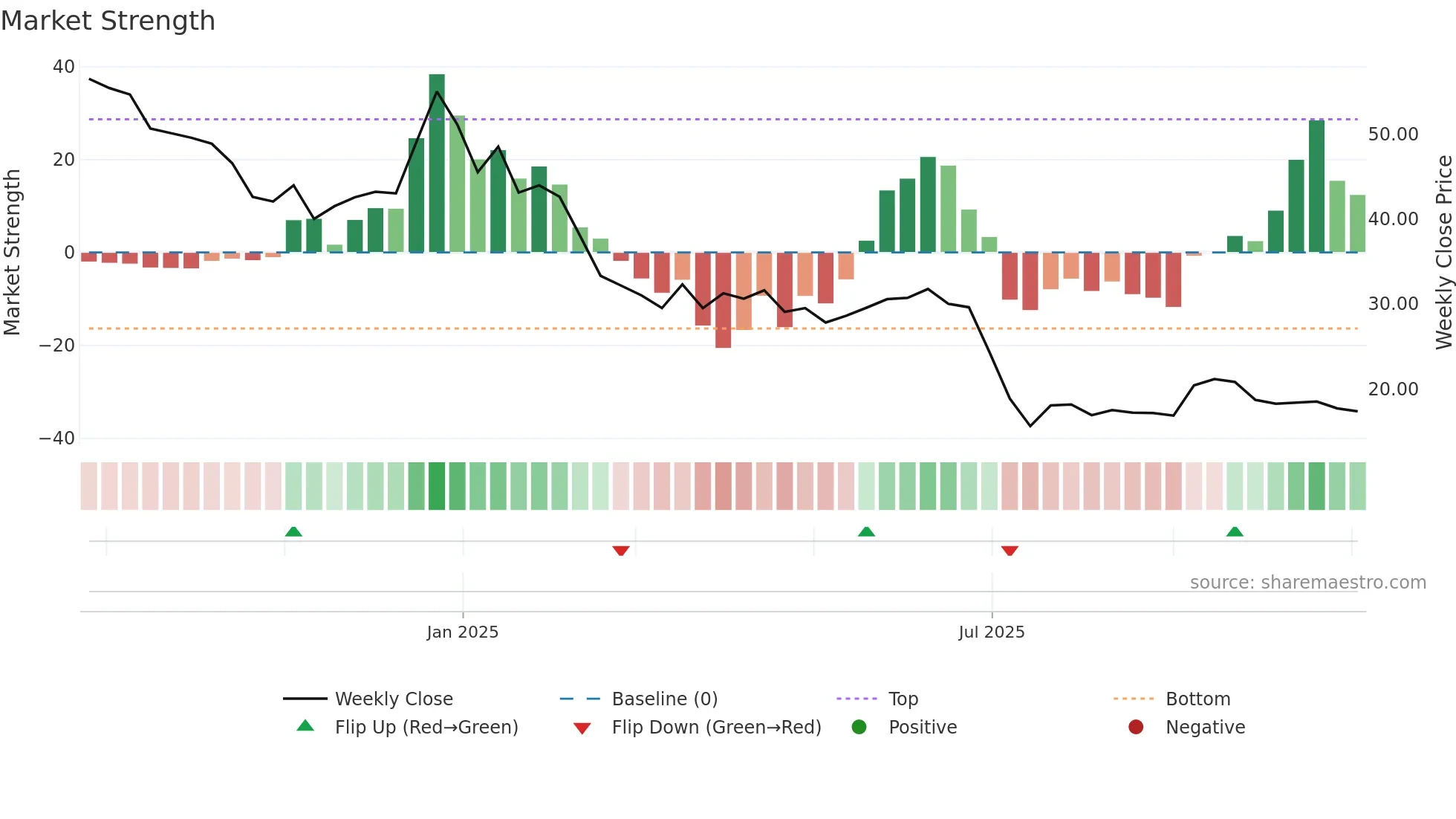 FALCONTECH weekly Market Strength chart