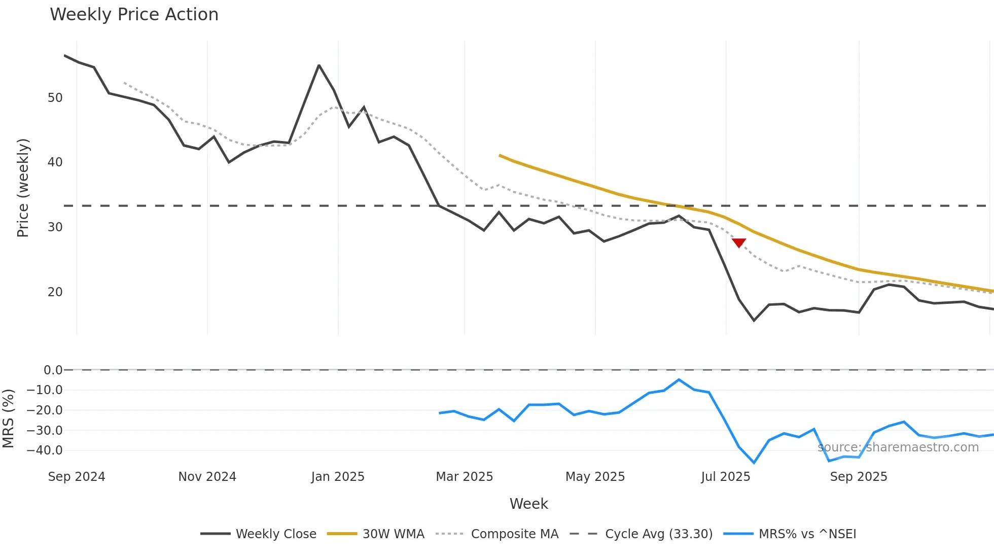 FALCONTECH weekly Price Action chart, closing 2025-11-03