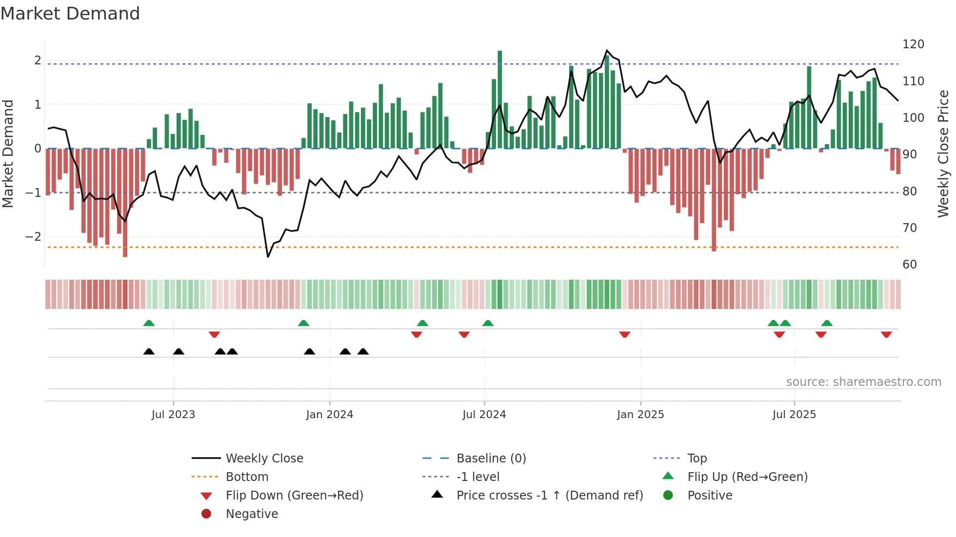 BOKF weekly Market Demand chart
