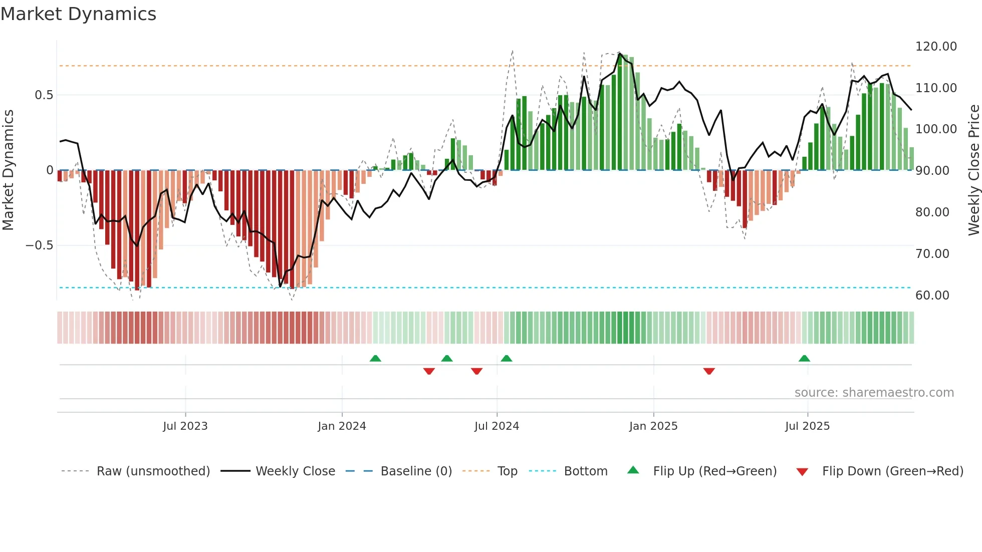 BOKF weekly Market Dynamics chart