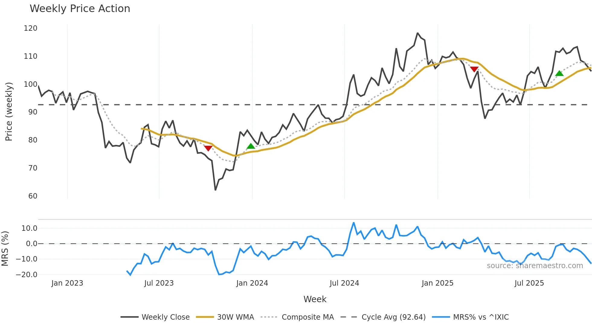 BOKF weekly Price Action chart, closing 2025-10-31