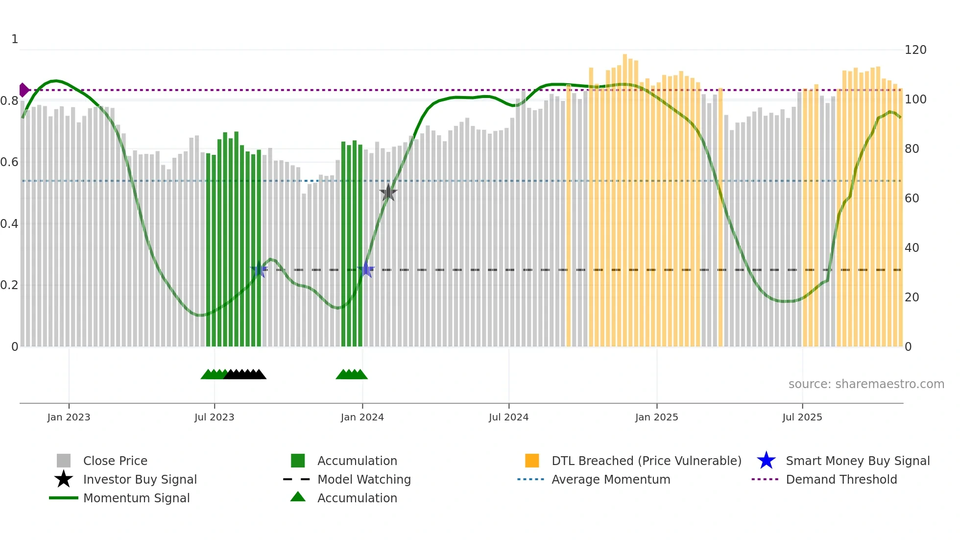 BOKF weekly Smart Money chart