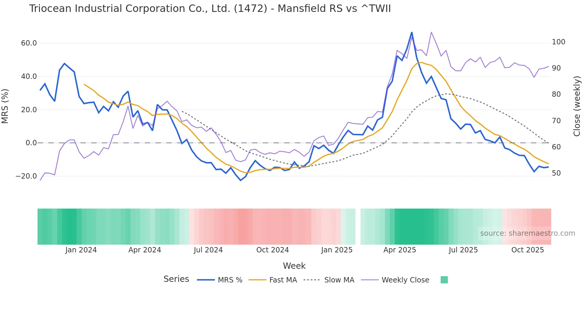 1472 Mansfield Relative Strength chart