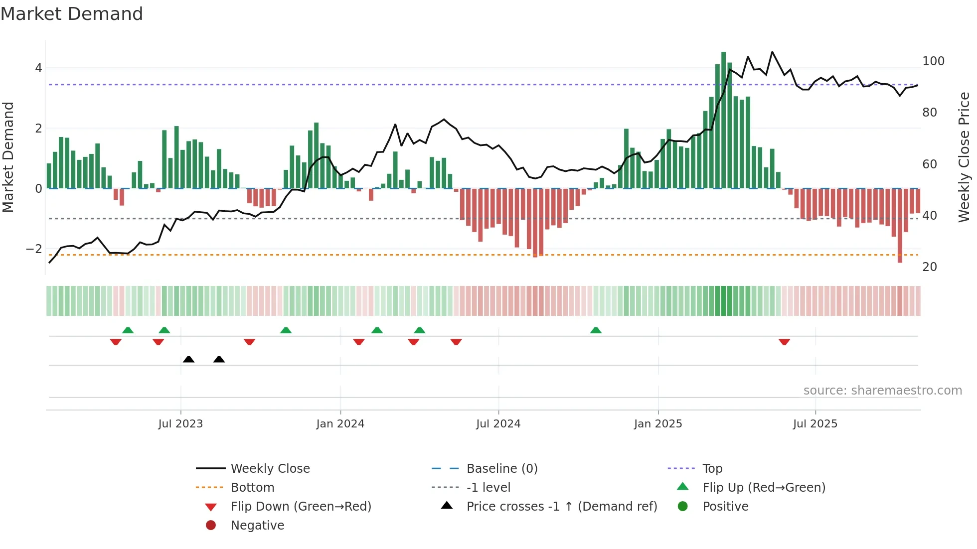 1472 weekly Market Demand chart