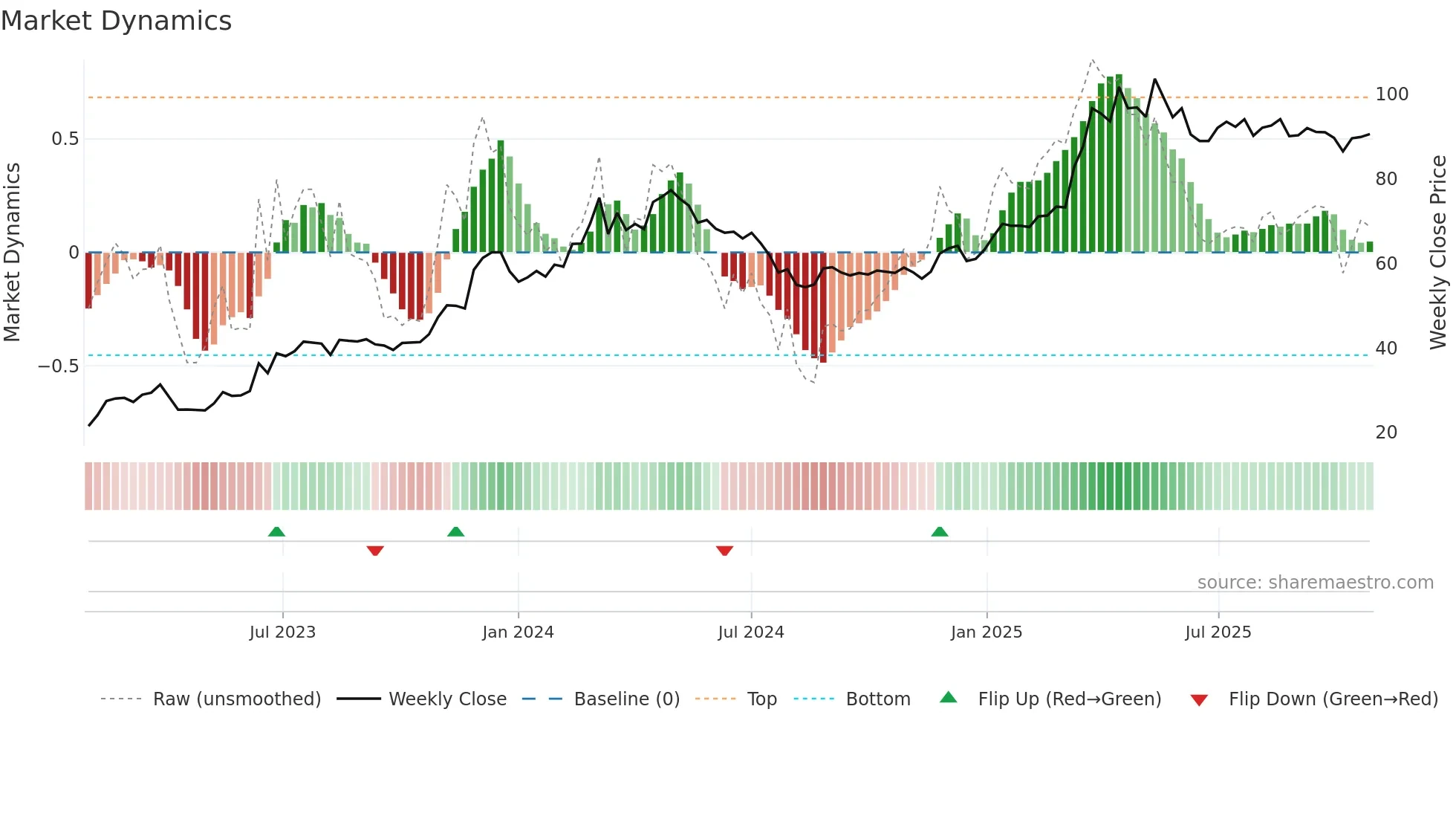 1472 weekly Market Dynamics chart