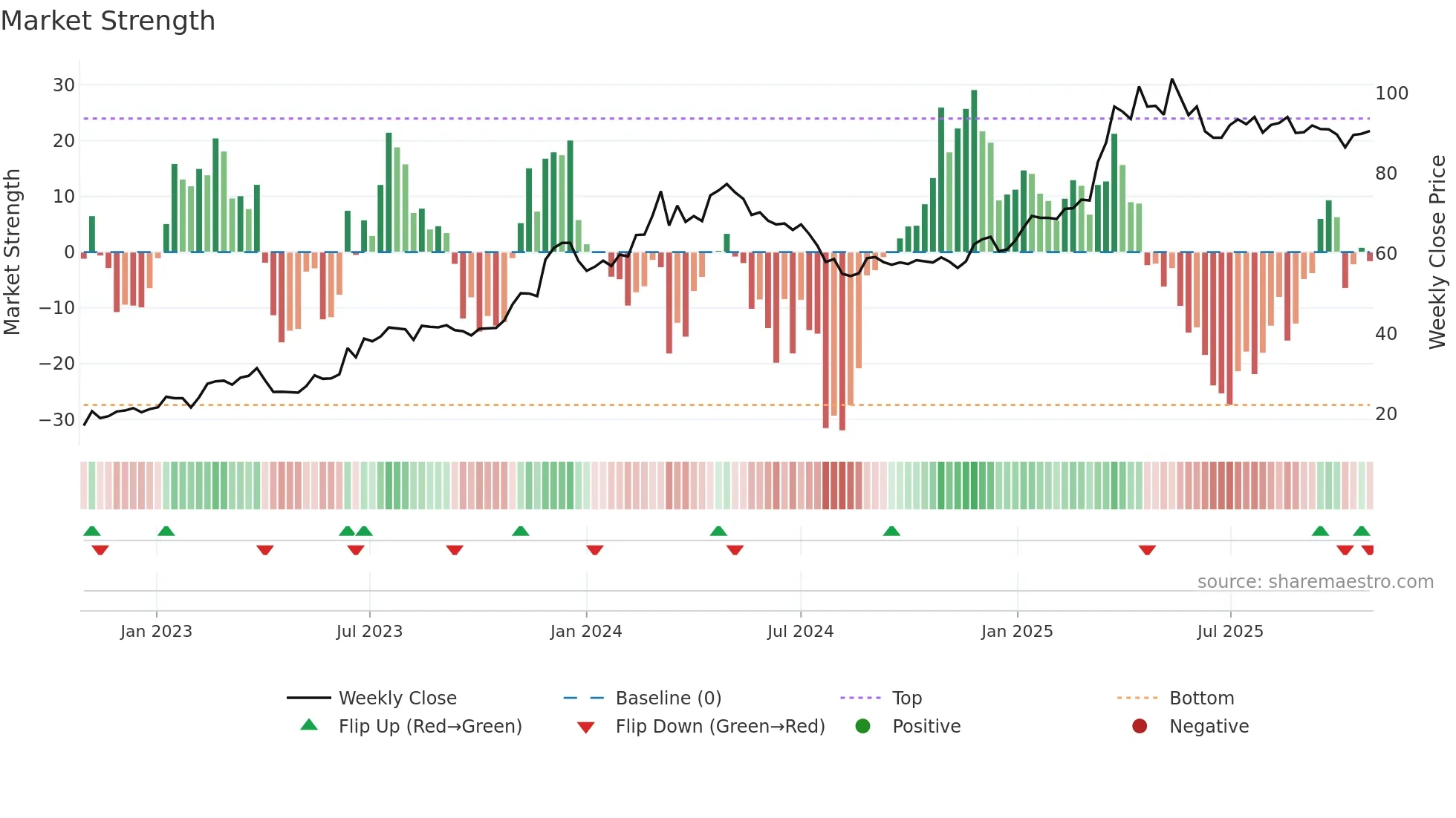 1472 weekly Market Strength chart