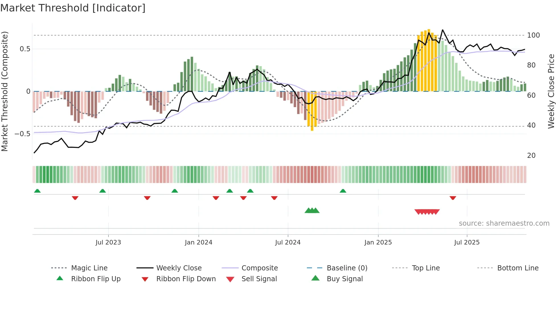 1472 weekly Market Threshold chart