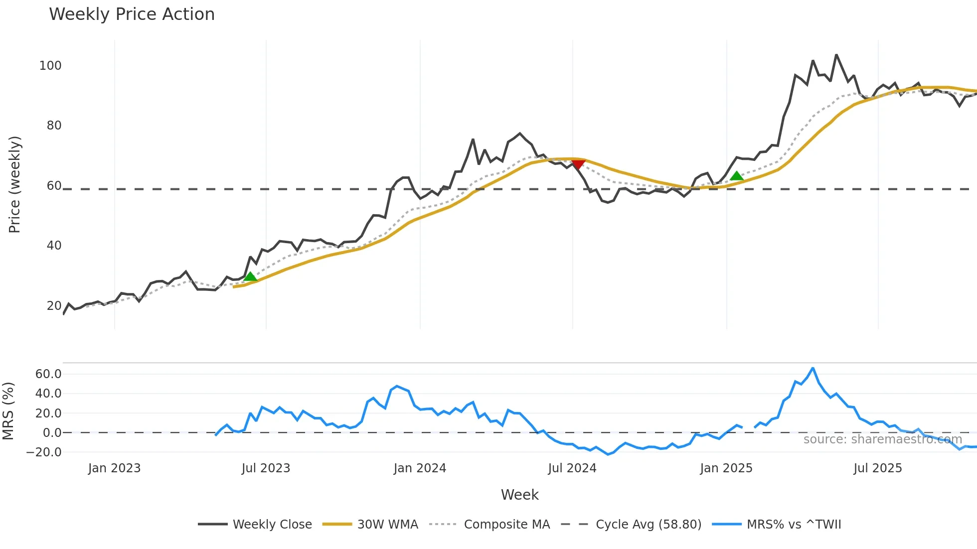 1472 weekly Price Action chart, closing 2025-10-27