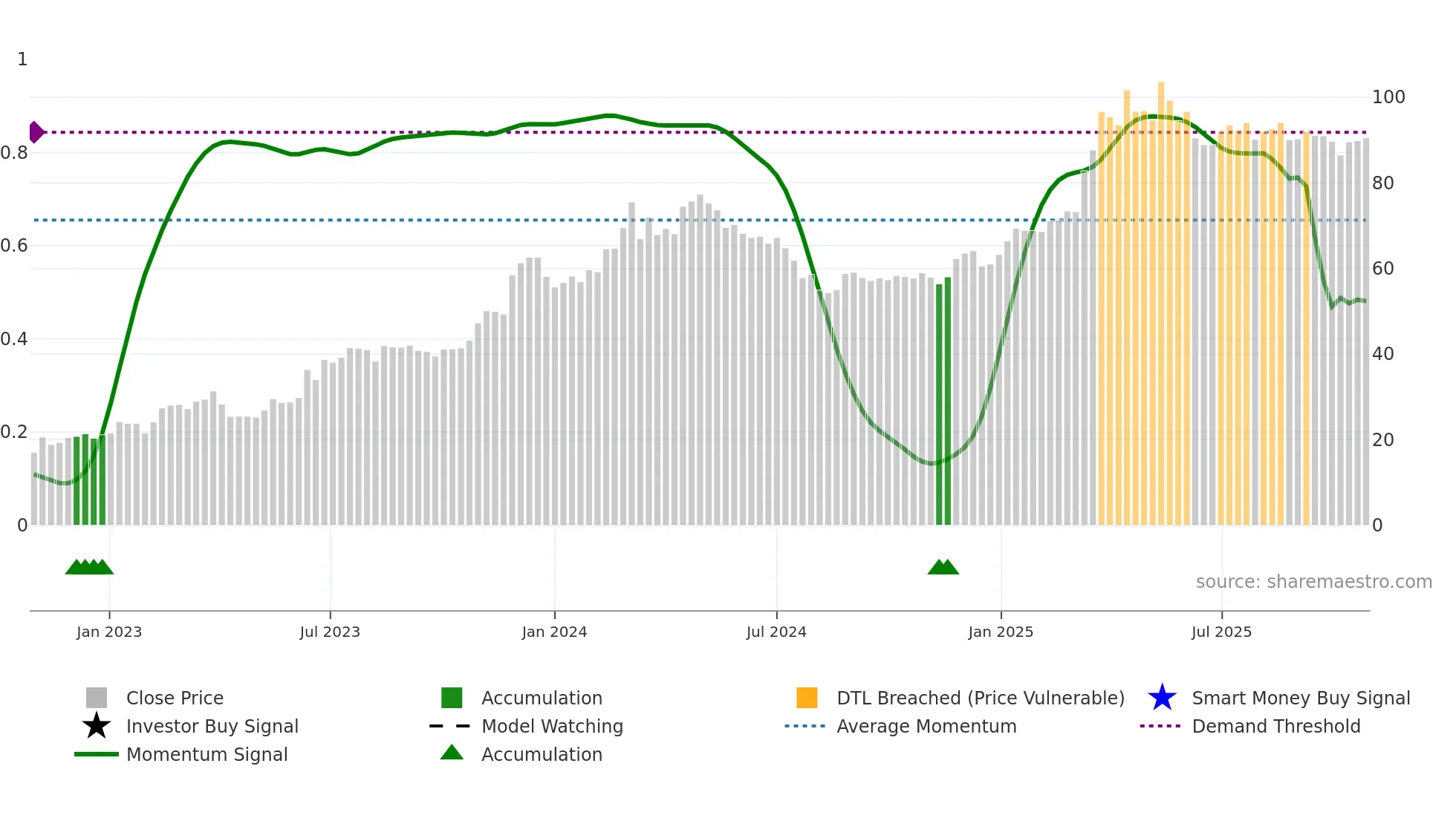 1472 weekly Smart Money chart