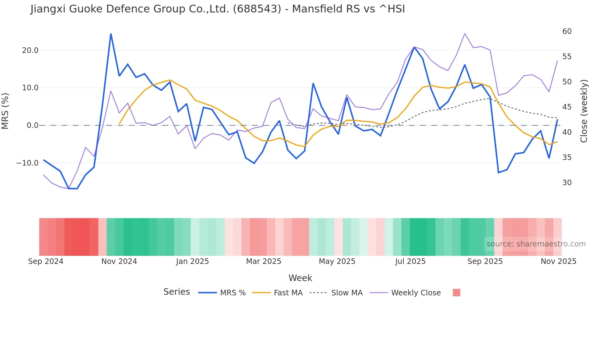 688543 Mansfield Relative Strength chart