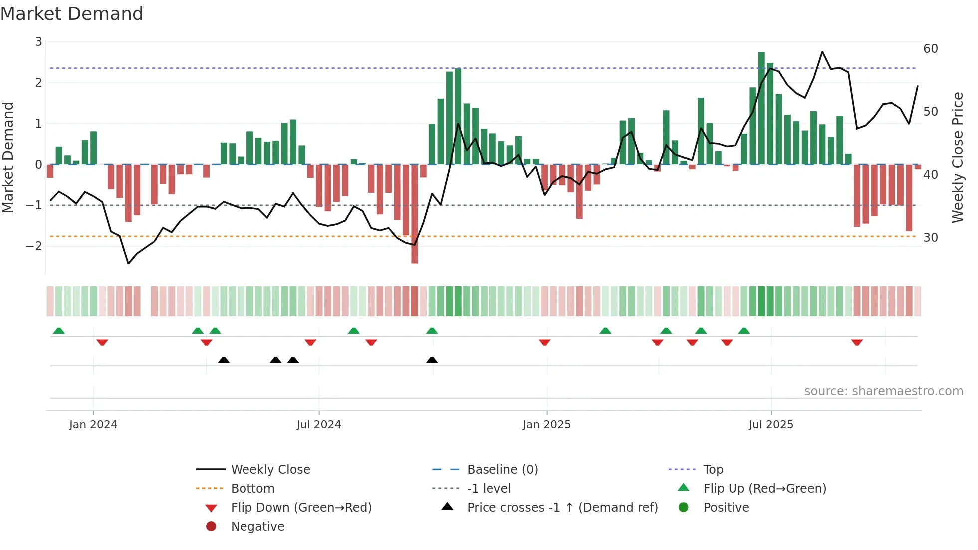 688543 weekly Market Demand chart