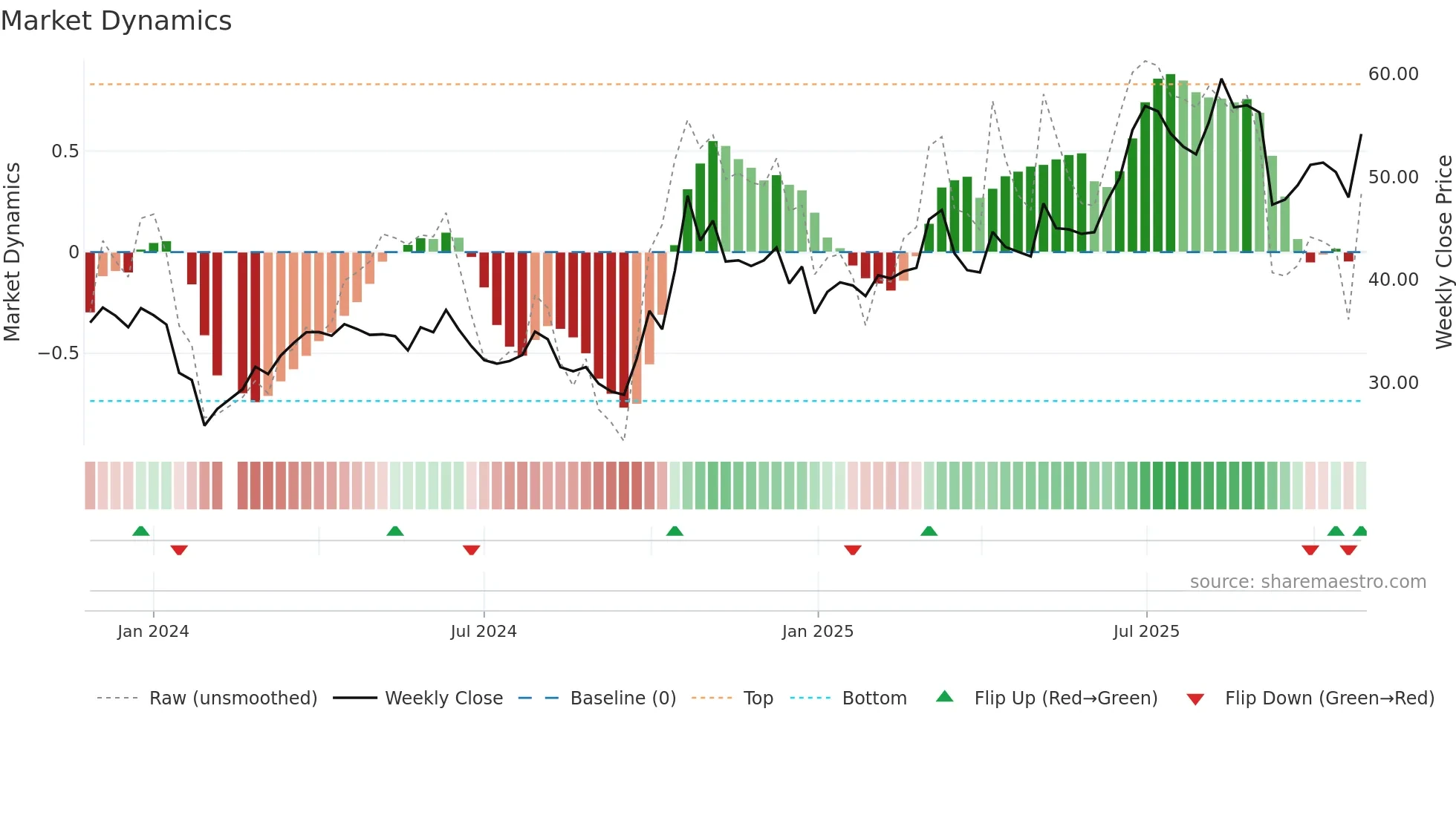 688543 weekly Market Dynamics chart