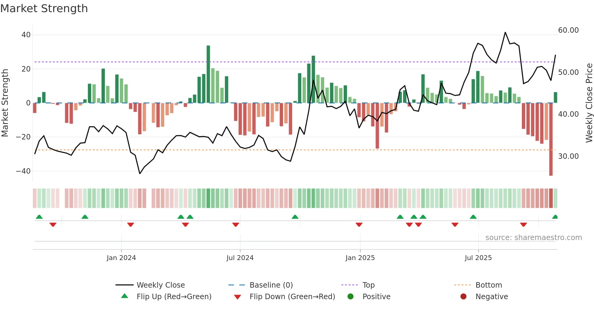 688543 weekly Market Strength chart