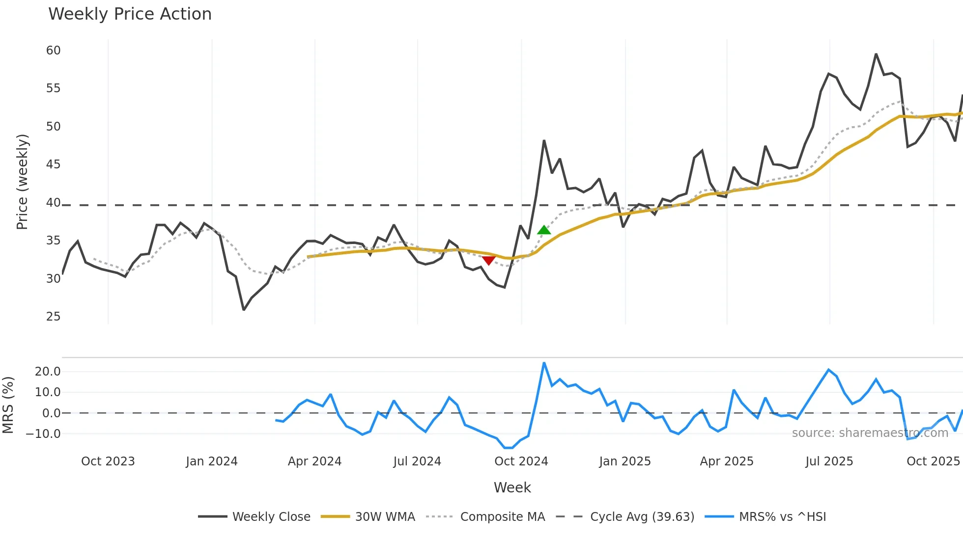 688543 weekly Price Action chart, closing 2025-10-27